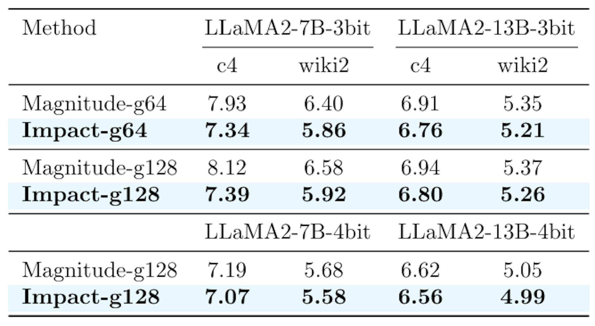 Table 5: Perplexity (↓) of different parameter selection criteria.