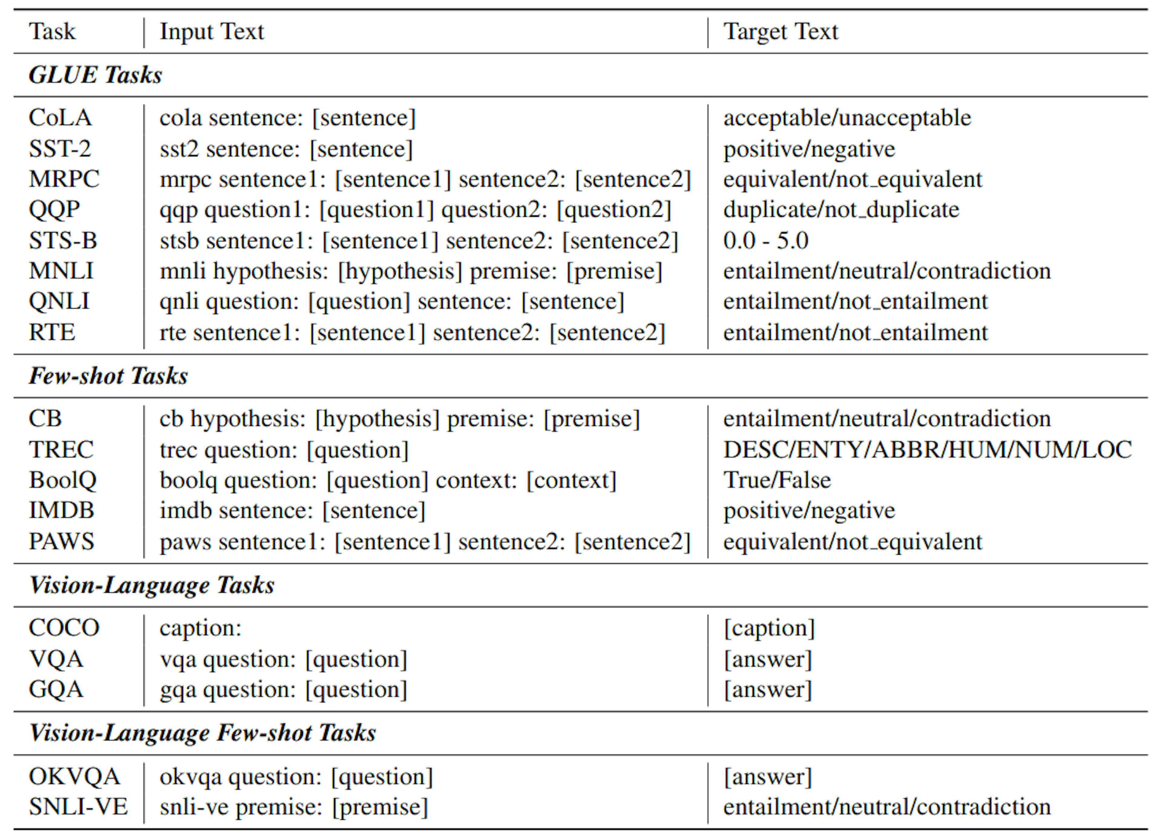 Table 6. Input-output formats for NLU and Vision-Language tasks. Following Raffel et al. (2020); Cho et al. (2021), we use different prefixes (such as “cola sentence:”, “vqa question:”) for questions from different datasets.