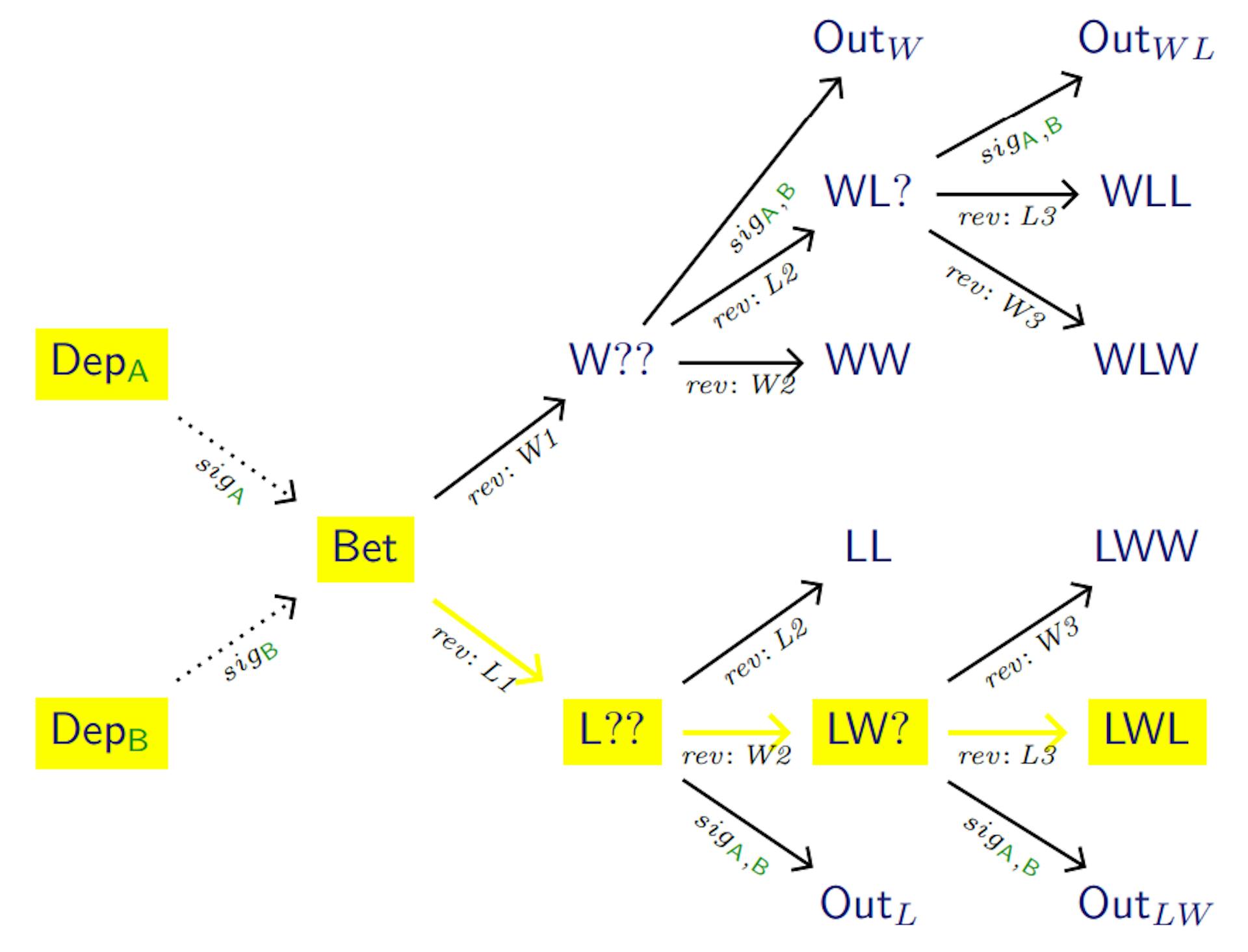 Figure 3: A possible execution path. Every time the oracle de-commits one of the hashes, a participant can exhibit its preimage in the contract, moving to the next state.