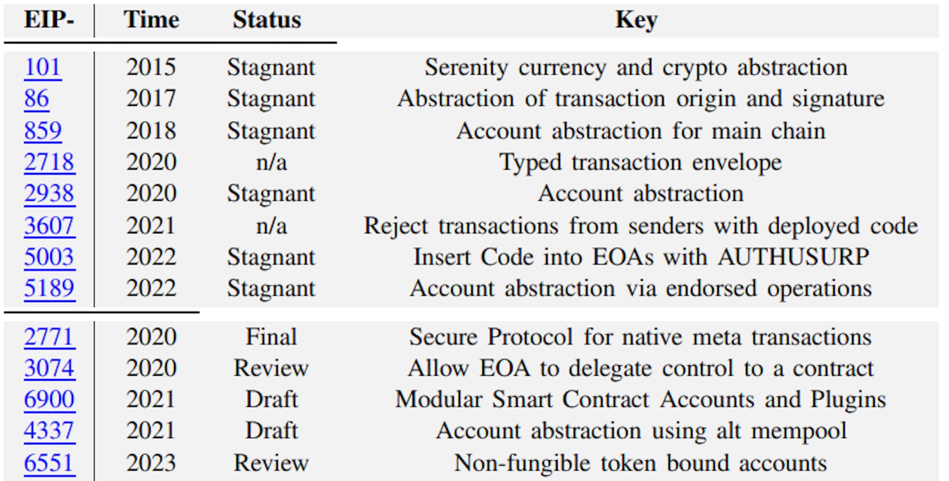 TABLE II: AA-related Ethereum token standards
