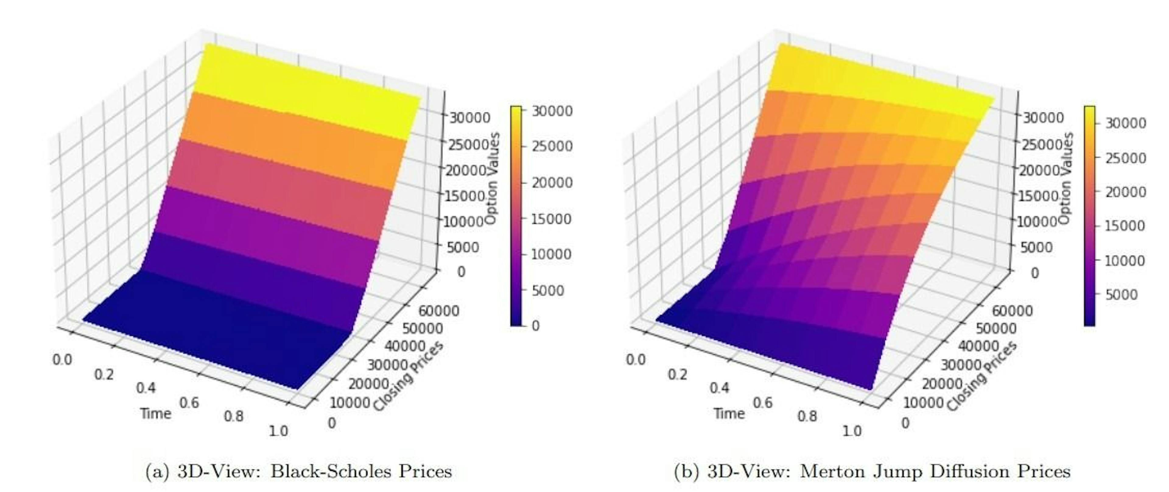 Figure 6: 3-dimensional option plots for Black-Scholes and Merton jump diffusion model prices – Model II
