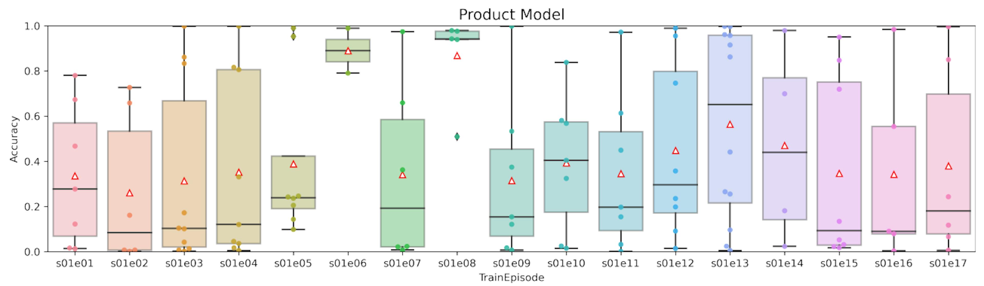 Figure 9: Box plot with results obtained using the product model