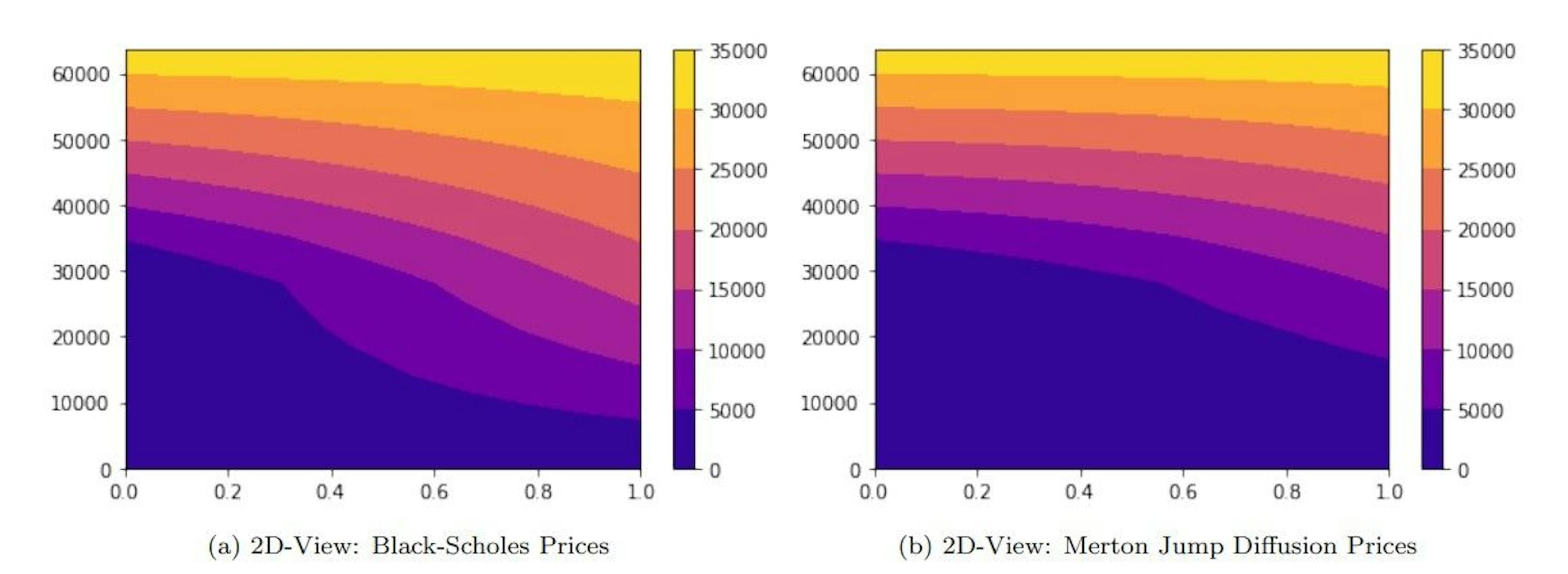 Figure 4: 2-dimensional option plots for Black-Scholes and Merton jump-diffusion model prices – Model I