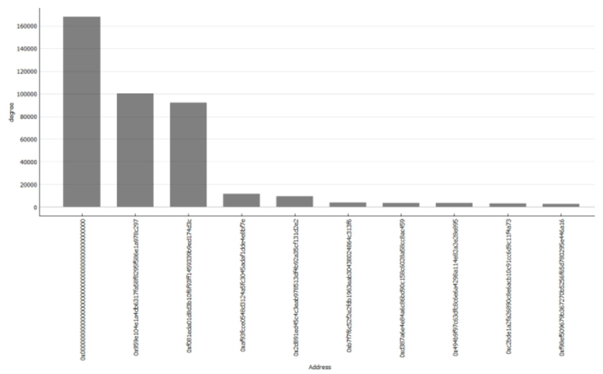 Fig7: Top 10 account address with high degree value.