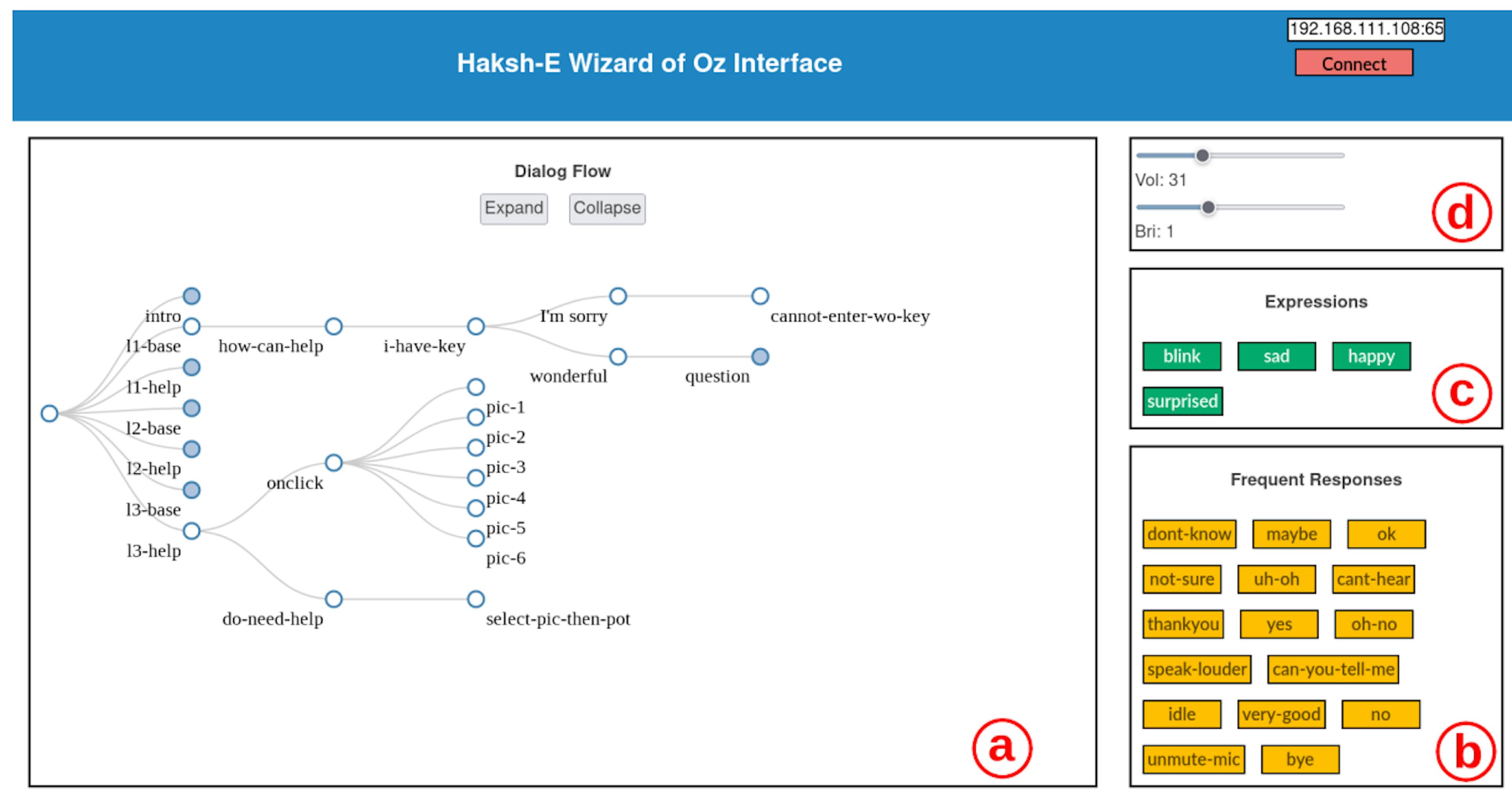 Fig. 7: The Wizard of Oz (WoZ) dashboard client. (a) Dialog flow with collapsible branches. Shortened version of dialoguesare provided next to each node for ease of identification (b & c) Frequent responses and expressions of the robot (d) Controls for speech volume and screen brightness.