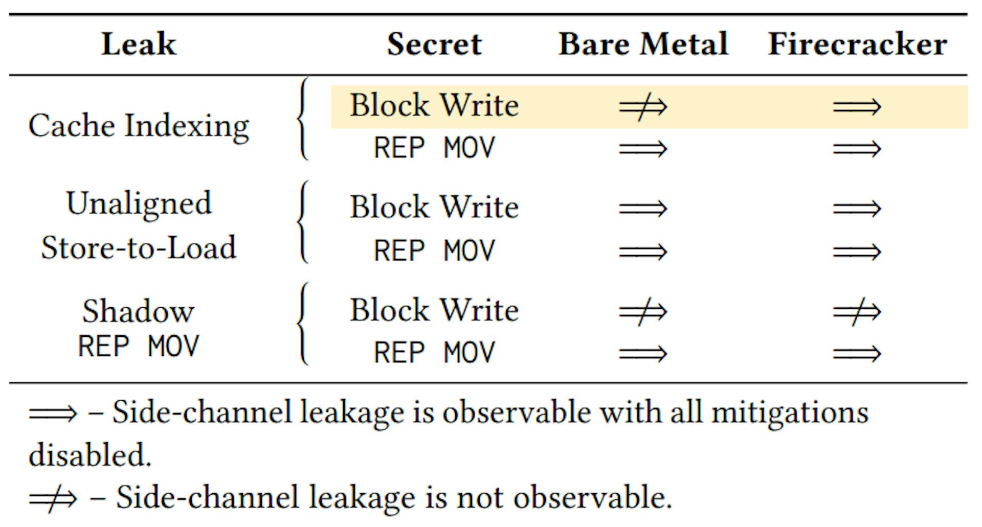 Tabla 1: Presencia de canales laterales de Medusa con todas las opciones del núcleo de defensa de microarquitectura deshabilitadas. Tenga en cuenta que la combinación de fuga de indexación de caché y secreto de escritura en bloque (resaltado en amarillo) funciona en máquinas virtuales Firecracker, pero no en máquinas virtuales.