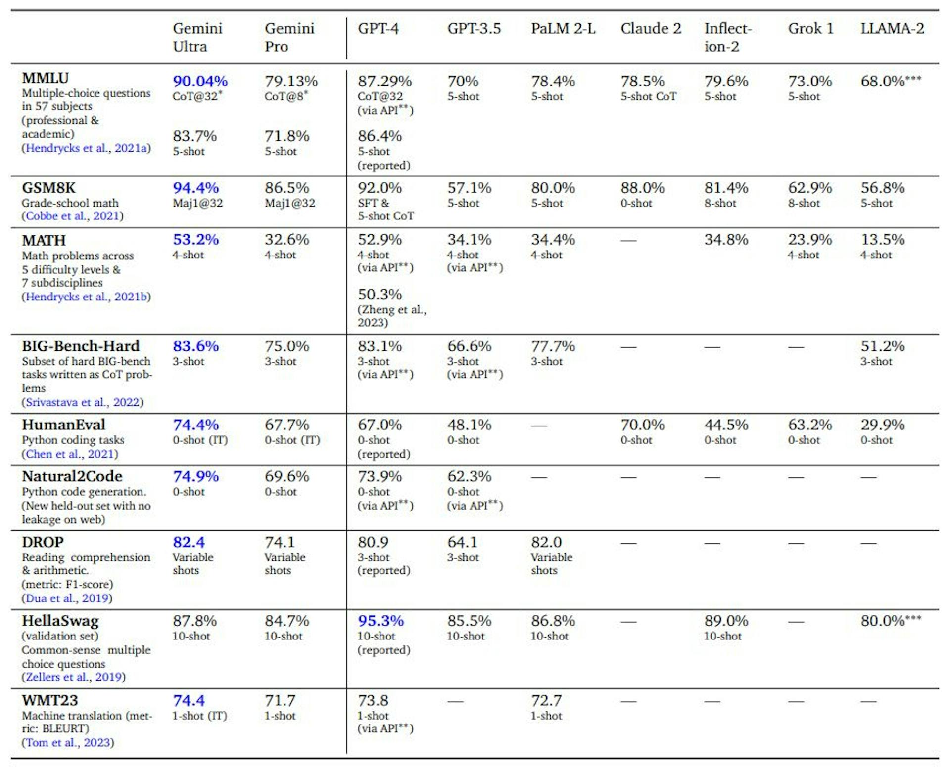 Table 2 | Gemini performance on text benchmarks with external comparisons and PaLM 2-L.∗ The model produces a chain of thought with k = 8 or 32 samples, if there is a consensus above a threshold (chosen based on the validation split), it selects this answer, otherwise it reverts to a greedy sample. Further analysis in Appendix 9.1.