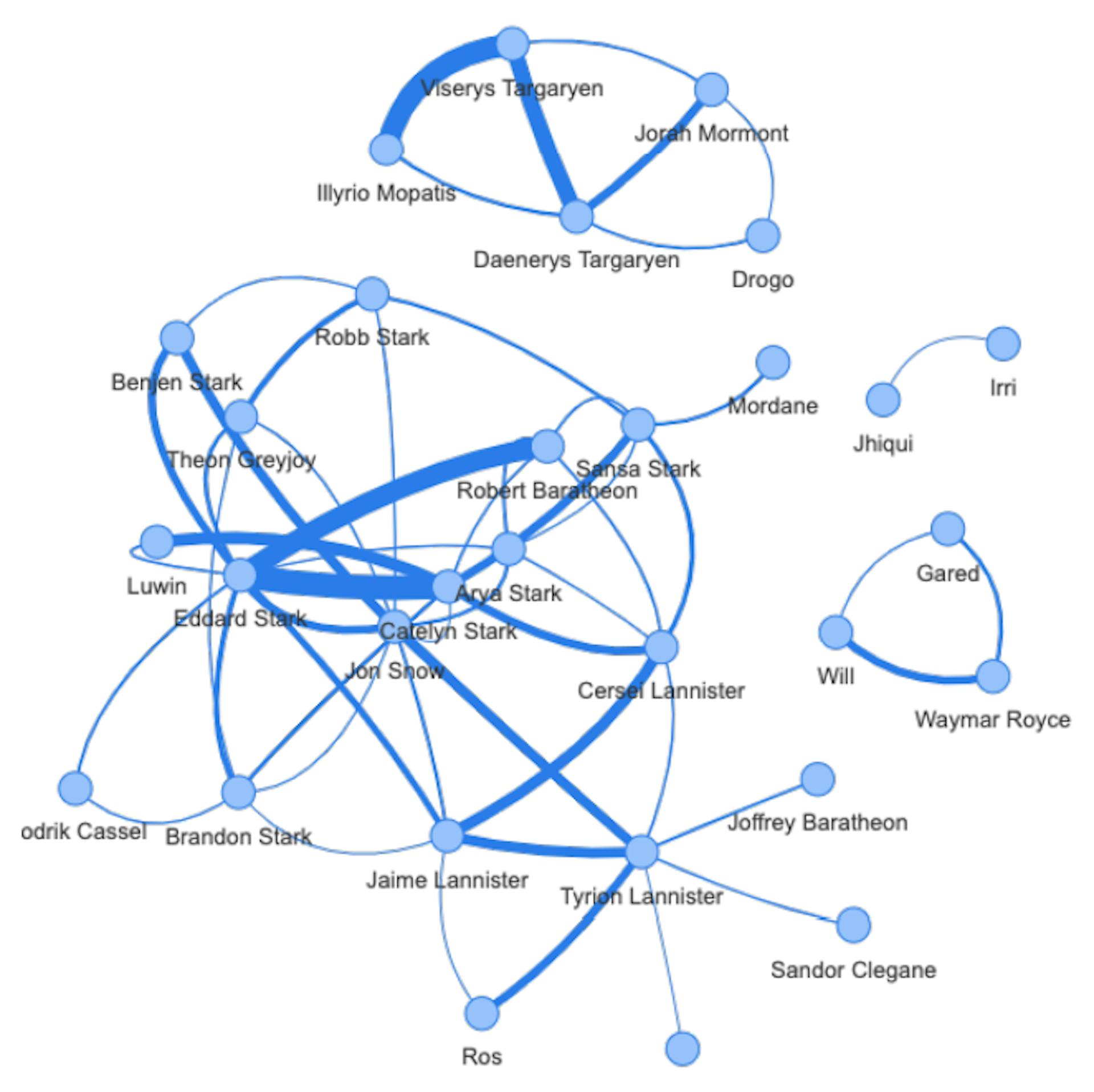 Fig. 3. Game of Throne Season 1, Episode 1, Aggregated Character Network.
