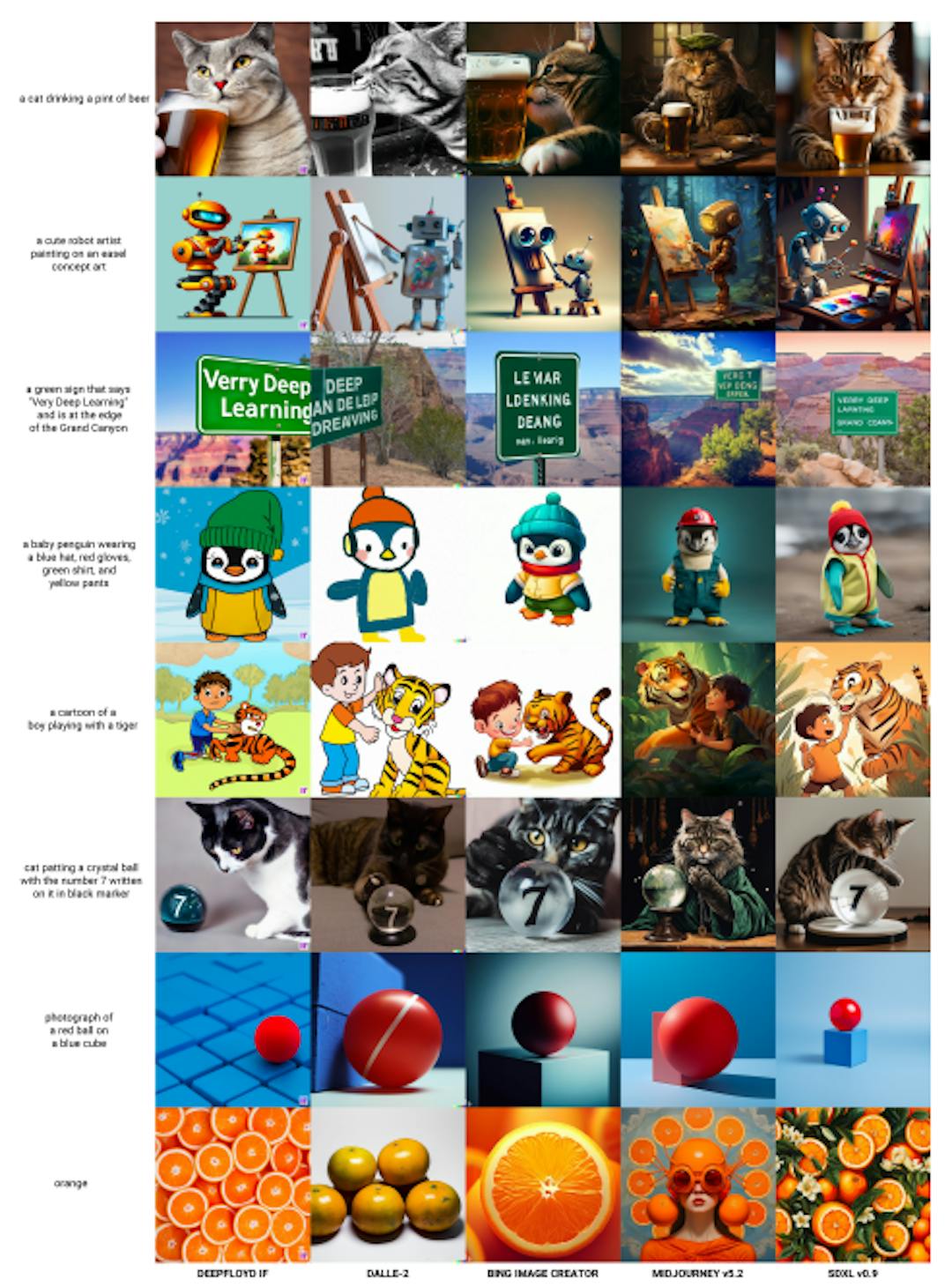Figure 8: Qualitative comparison of SDXL with DeepFloyd IF, DALLE-2, Bing Image Creator, and Midjourney v5.2. To mitigate any bias arising from cherry-picking, Parti (P2) prompts were randomly selected. Seed 3 was uniformly applied across all models in which such a parameter could be designated. For models without a seed-setting feature, the first generated image is included.