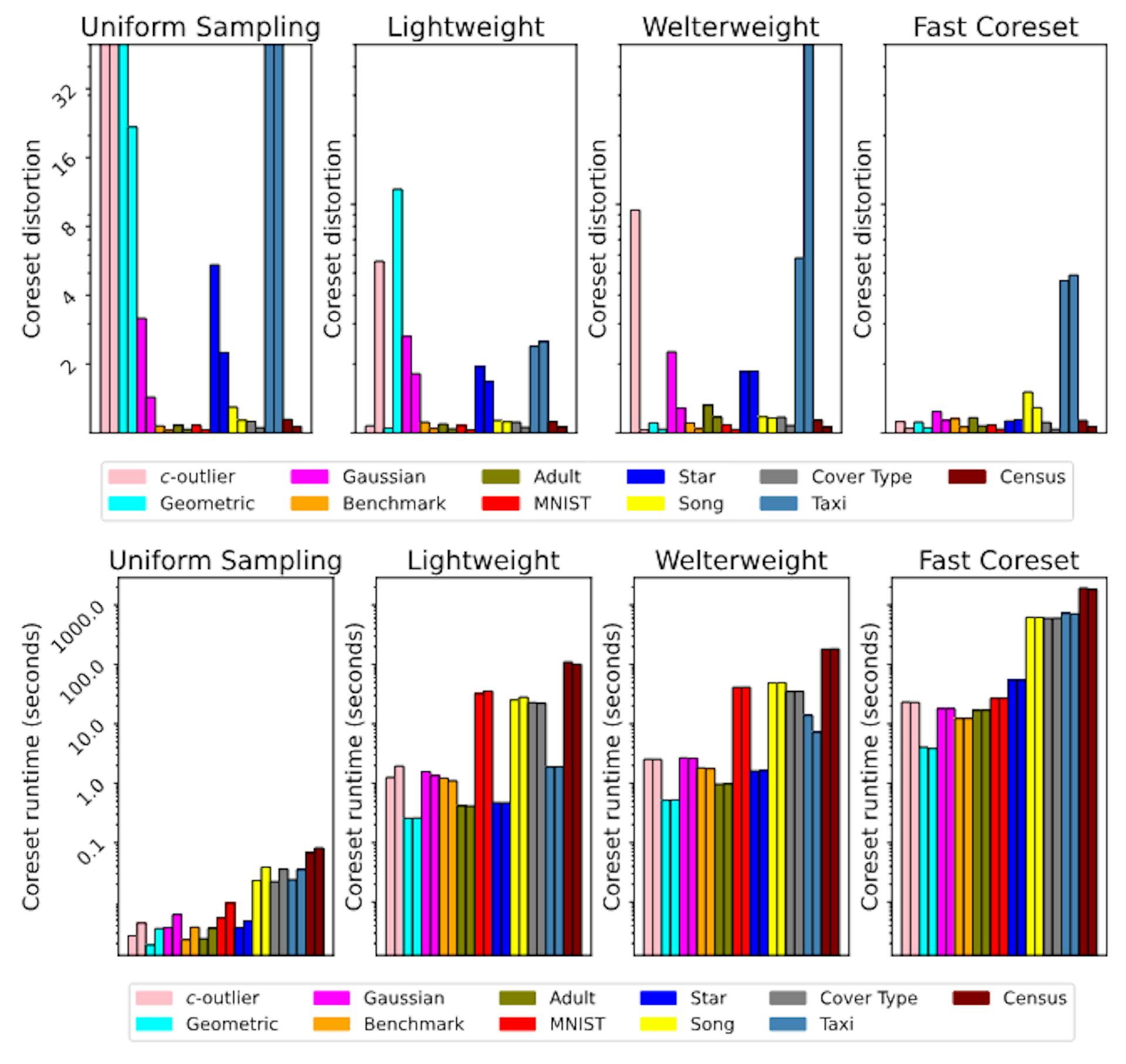 Figure 2: Top: M-SCALAR effect on Coret distorting data groups in the real world. This is a visualization of data in Table 4. Below: M-SCALAR effect on the time to operate the algorithm for data groups in the real world. All values ​​are average over 5 runs. Three bars represent sizes of M = 40k, 80K.