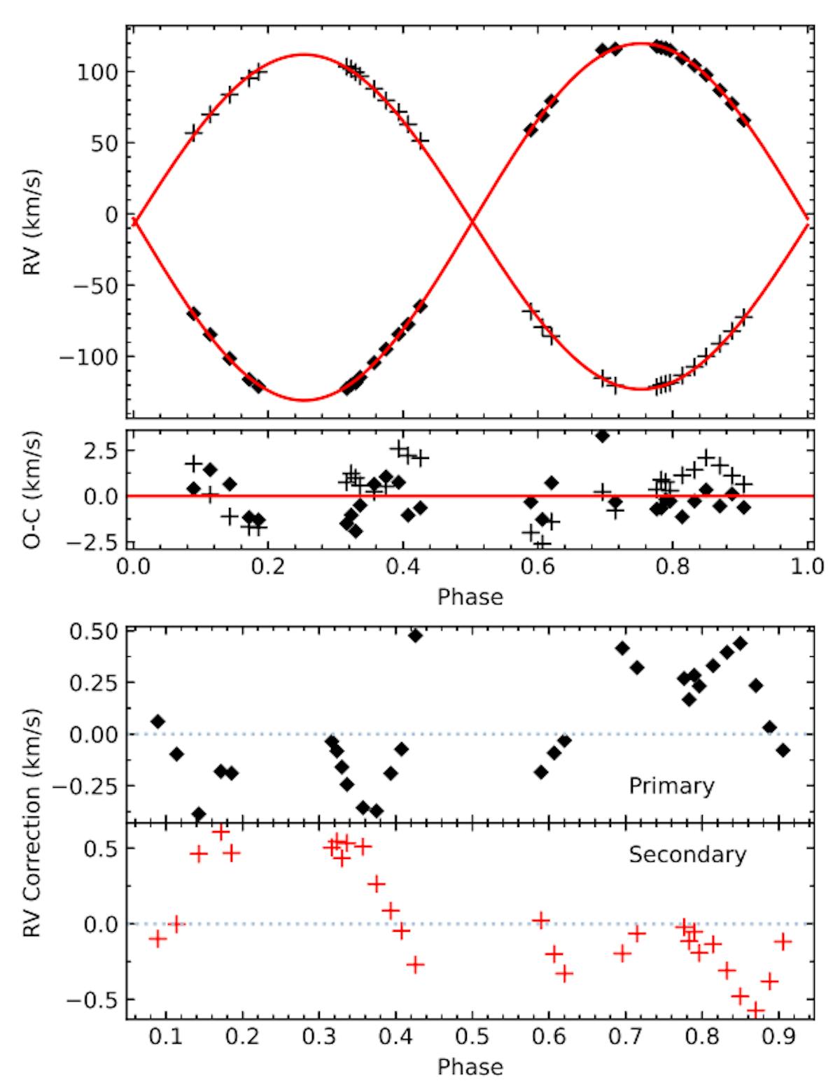  #Figure 4. Top: orbital fit to the corrected RVs using the merged approach. Bottom: velocity corrections for the corresponding R