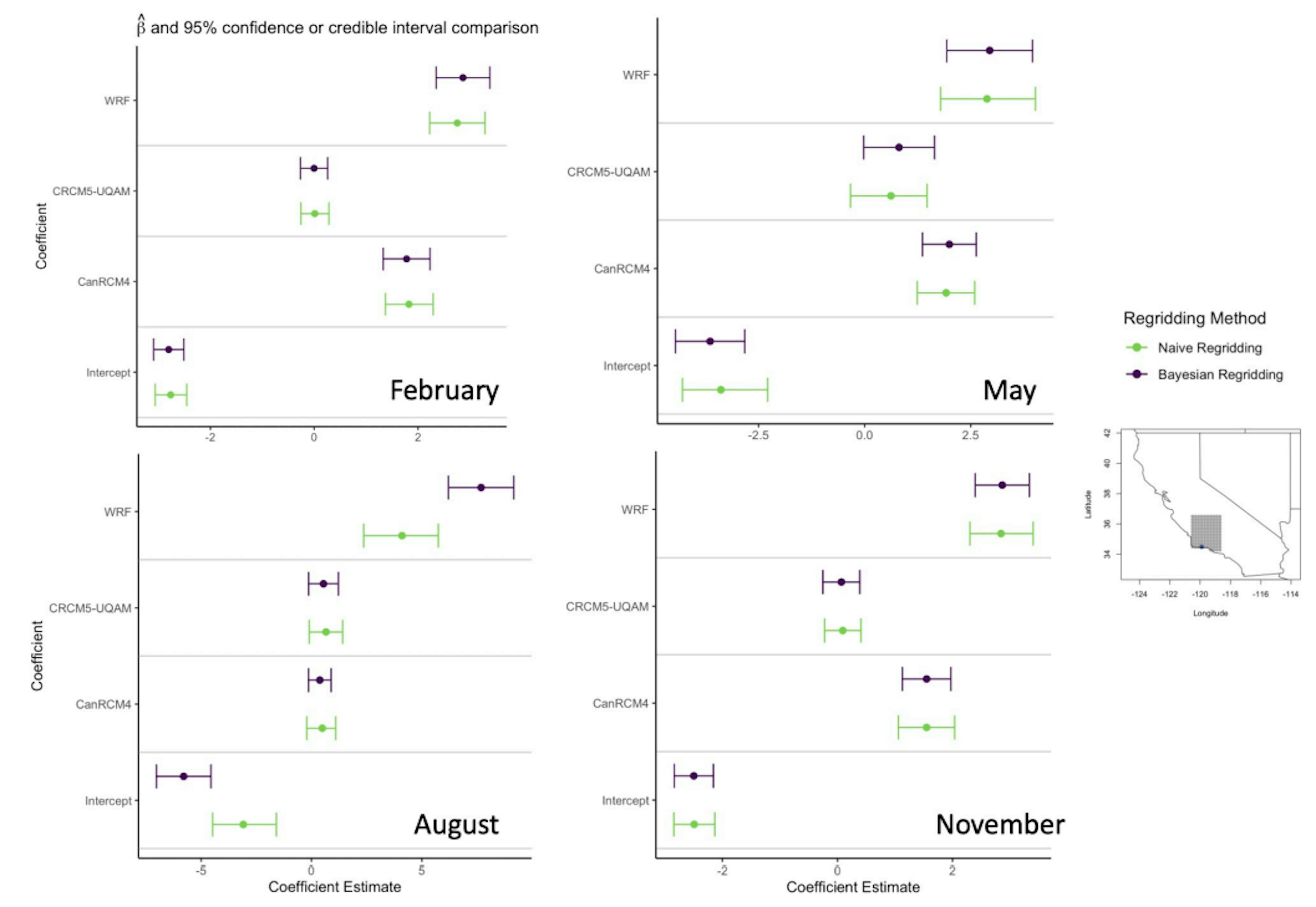 Figure 2. Prédictions a posteriori pour chaque coefficient comparées aux estimations naïves de remaillage pour un emplacement particulier en Californie pour février, mai, août et novembre (1998-2009). Les points pleins représentent l'estimation ponctuelle pour la méthode de remaillage naïf et la valeur médiane de la distribution a posteriori de la méthode bayésienne. Les moustaches représentent respectivement les intervalles de crédibilité et de confiance à 95 % pour la distribution a posteriori et les estimations naïves de remaillage.