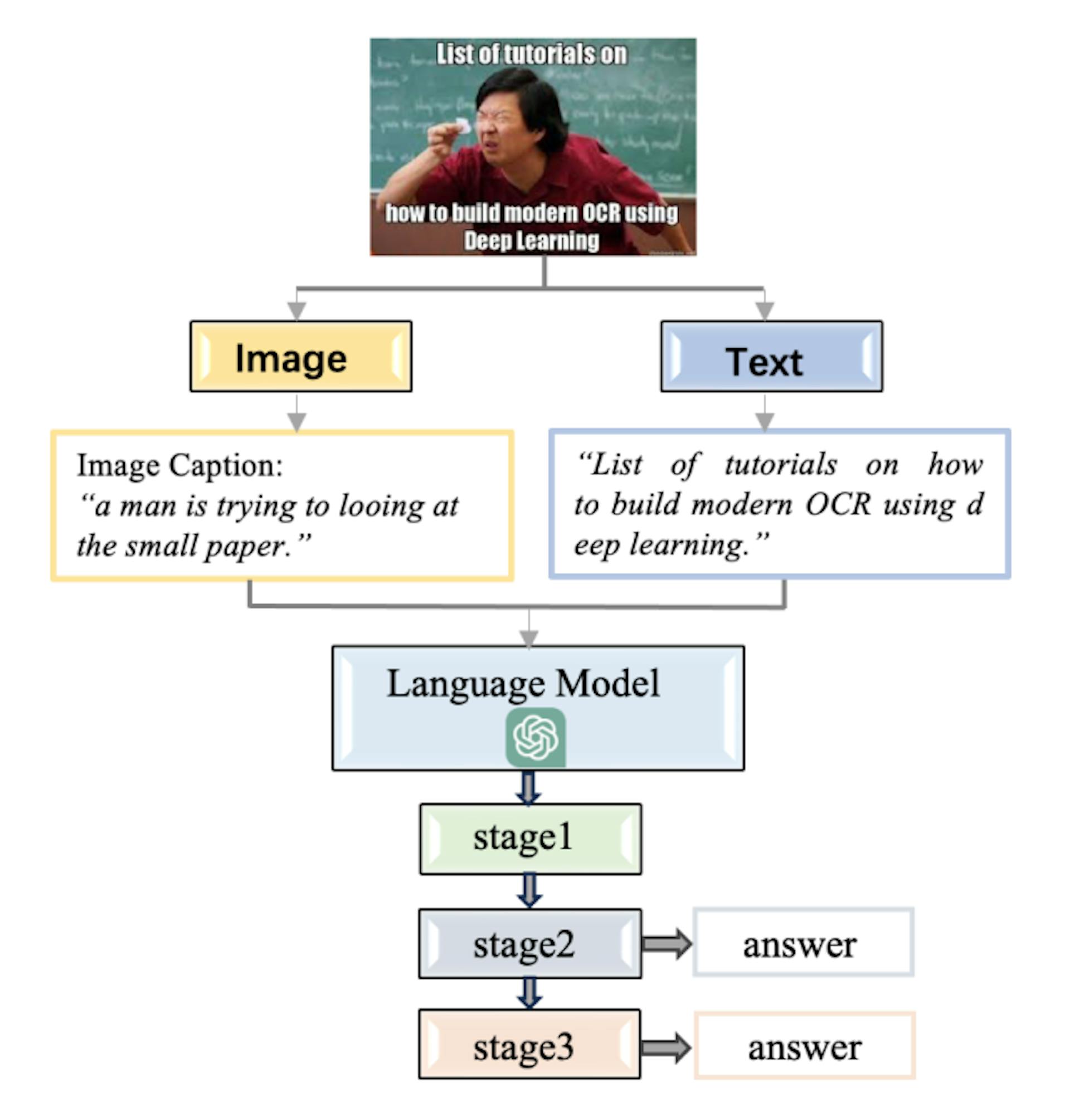 Fig. 4. The workflow of Multimodal Memotion Analysis and an example of the prompt. Stage 1: Do not respond to this prompt. Just note that the text accompanying the previous meme is and use this information in future queries: ”+text Stage 2: Using no more than 2 words describe the overall sentiment of the previous meme as either positive or negative. Assume the meme is not neutral and must be either positive or negative. Provide only a classification label using only ’Positive’ or ’Negative’ (use no more than 2 words) Stage 3: On a scale of 0 to 3 quantify the previous meme in all of the following categories: humour, sarcastic and offensive. Do not provide anything except the classification and degree. Answer with only the label and then the degree in this format: humorous(x) sarcastic(x) offensive(x) .