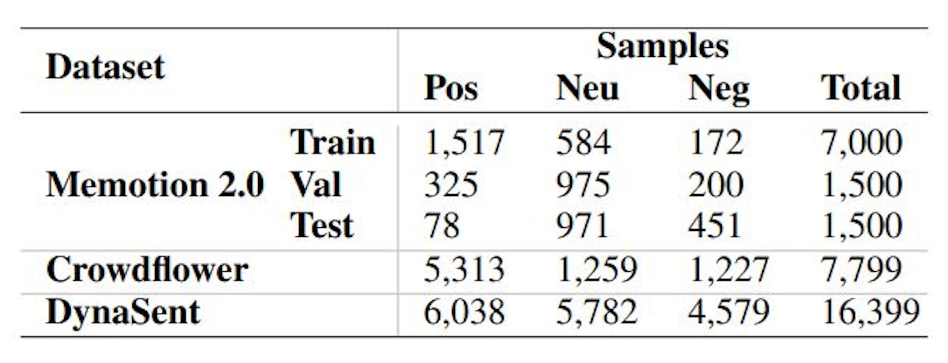 Table 2: Meme, Image and Text sample counts in the Memotion 2.0 (Ramamoorthy et al., 2022), Crowdflower (CrowdFlower, 2016), DynaSent (Potts et al.,2021), respectively.