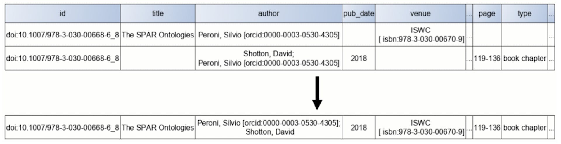 Şekil 4: Birleştirme sırasında bulunan ilk bilgi önceliklidir. Bu örnekte David Shotton, yazarlar listesinde Silvio Peroni'den sonra eklenmiştir çünkü Shotton ikinci durumda Peroni'den önce görünse bile Peroni zaten ilk yazar olarak kaydedilmiştir.