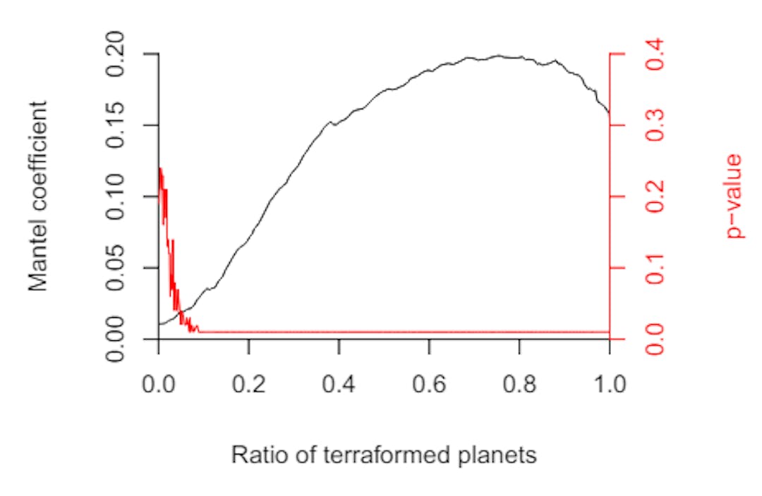 Figure 2. Mantel coefficient and p-value as a function of the ratio of planets terraformed. The earliest we observe a p-value ≤ 0.01 is at a terraformed ratio ≈ 7% (here, 70 planets).