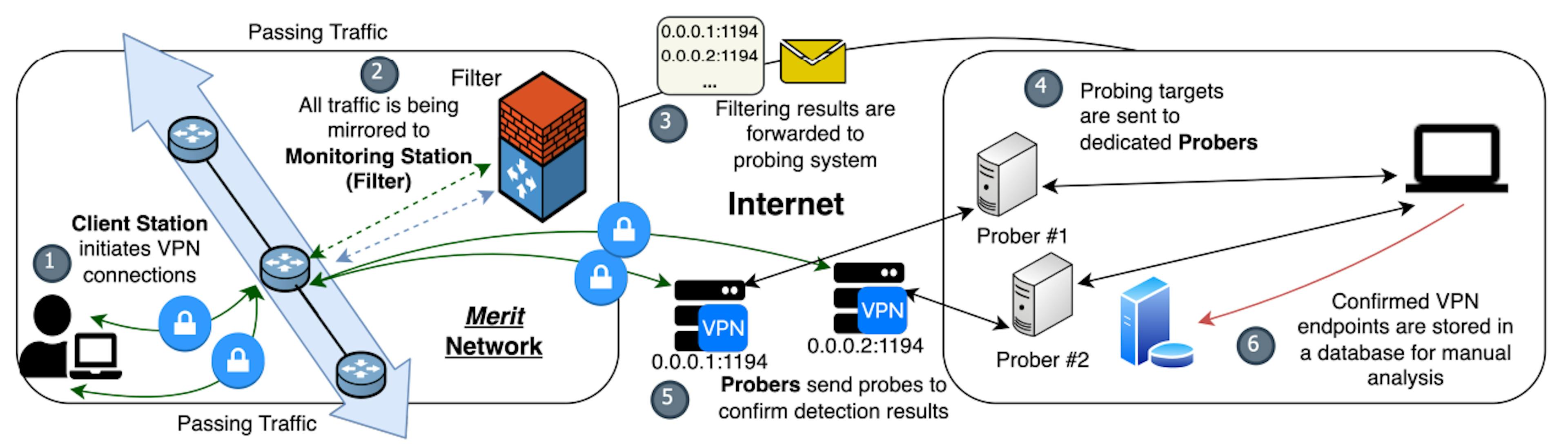 Figure 2: Framework Deployment on Merit Steps: (1) Client connects to VPN servers. (2) VPN connections, along with passing traffic, are being mirrored to the Filter. (3) Filter forwards server IP of suspected connections to the probing system. (4) Targets are sent to each dedicated Probers. (5) Probers send probes asynchronously. (6) Connections confirmed by probing are logged.