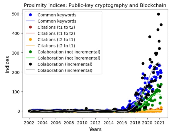 Fig. 2: The optimal polynomial fitting of the time series of proximity to the proximity between public key cryptography and blockchain with an interpolation rate of 24% from 2002 to 2021.