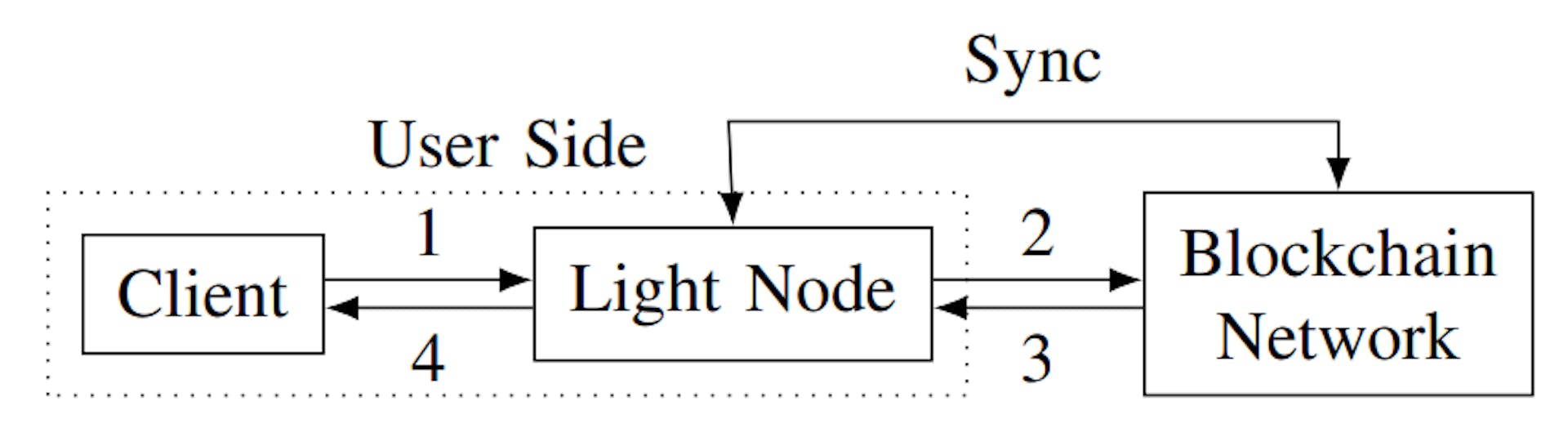 Fig. 4. Example of a user interacting with a light node with RPC. (1) The client sends an RPC query to the node. (2) The node asks the blockchain network for the necessary blocks to process the query. (3) The blockchain network delivers the blocks to the node. (4) The node verifies the blocks with the stored headers, processes the data, and sends the result back to the client.