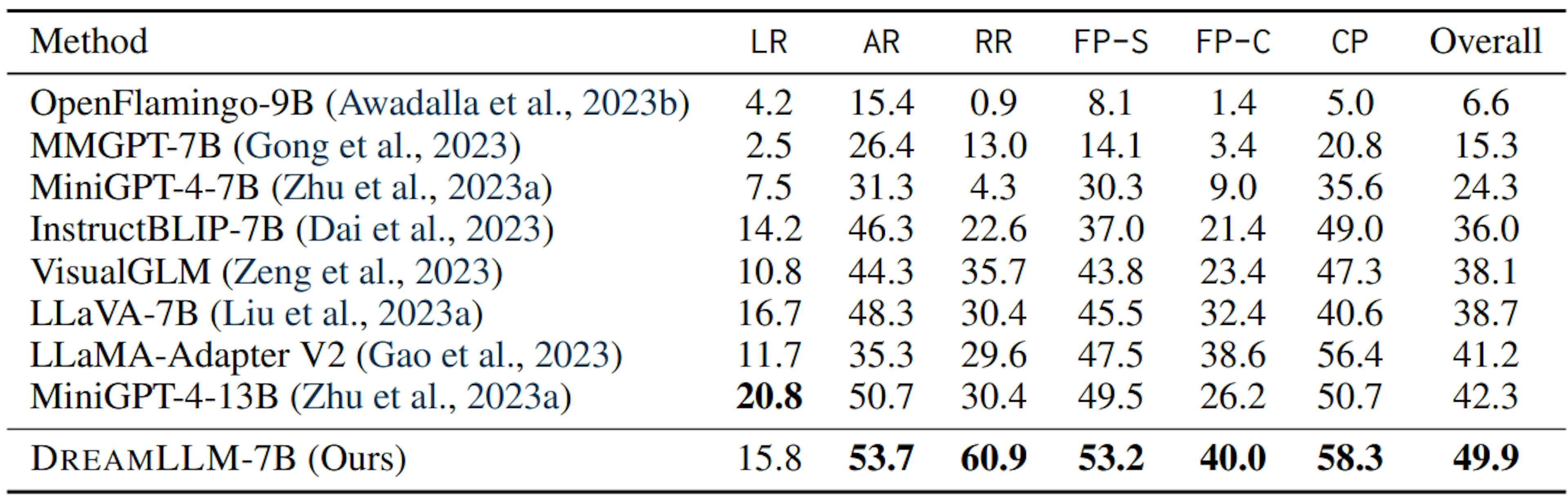 Table 5: Zero-shot multimodal comprehension evaluation on MMBench (Liu et al., 2023c) dev set. LR: Logical Reasoning, AR: Attribute Reasoning, RR: Relation Reasoning, FP-C: Fine-grained Perception (Cross Instance), FP-S: Fine-grained Perception (Single Instance), CP: Coarse Perception.