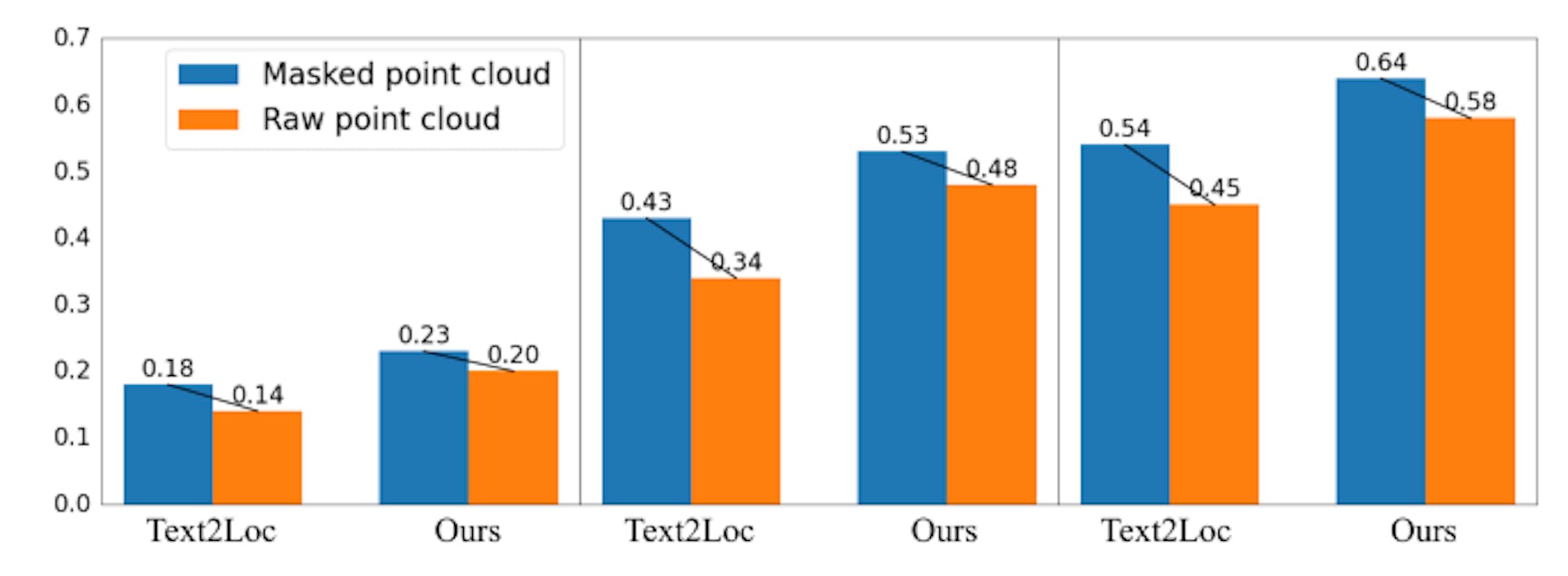 Figure 4: Point cloud robustness analysis.