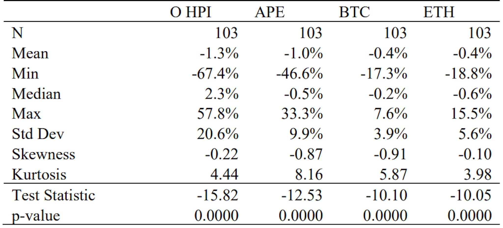 Panel A: Summary statistics of first-differenced data