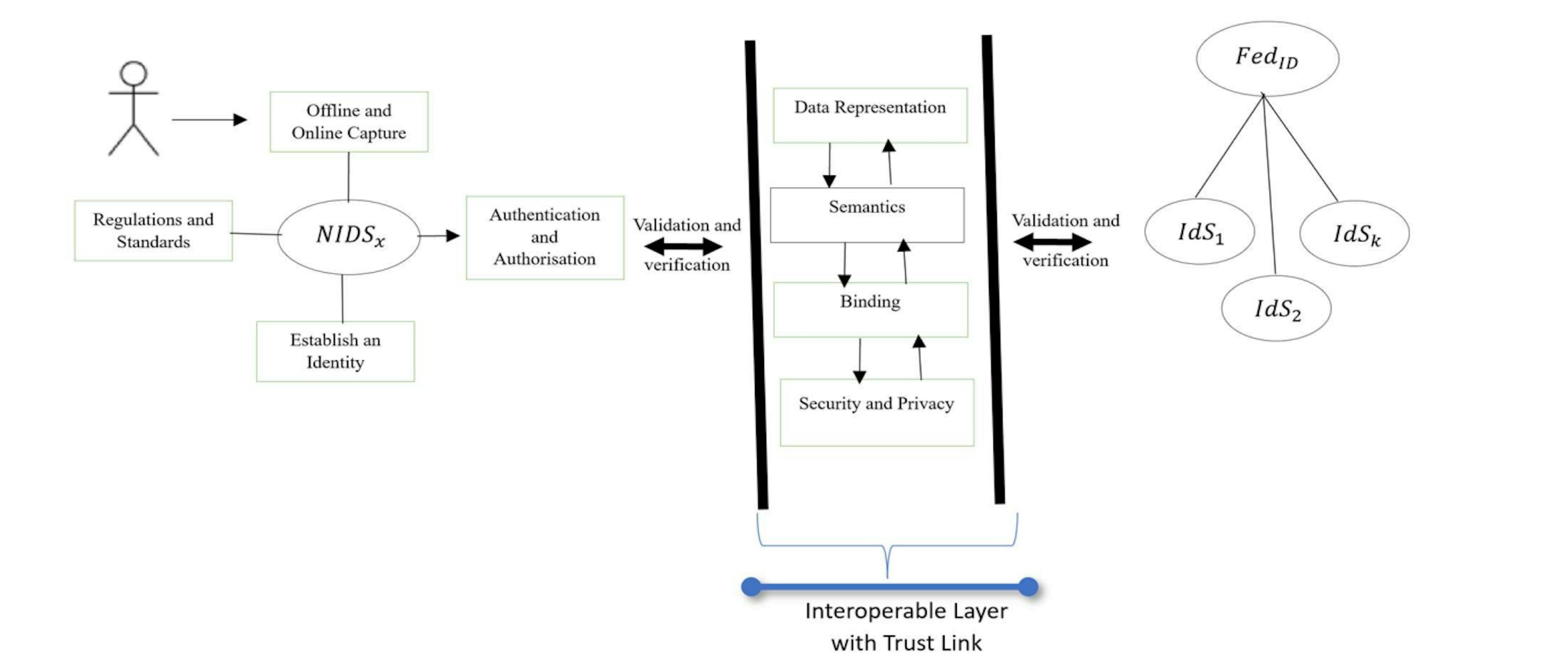 Figure 4: Proposed Architecture for Trustworthy Cross-Border Interoperability 