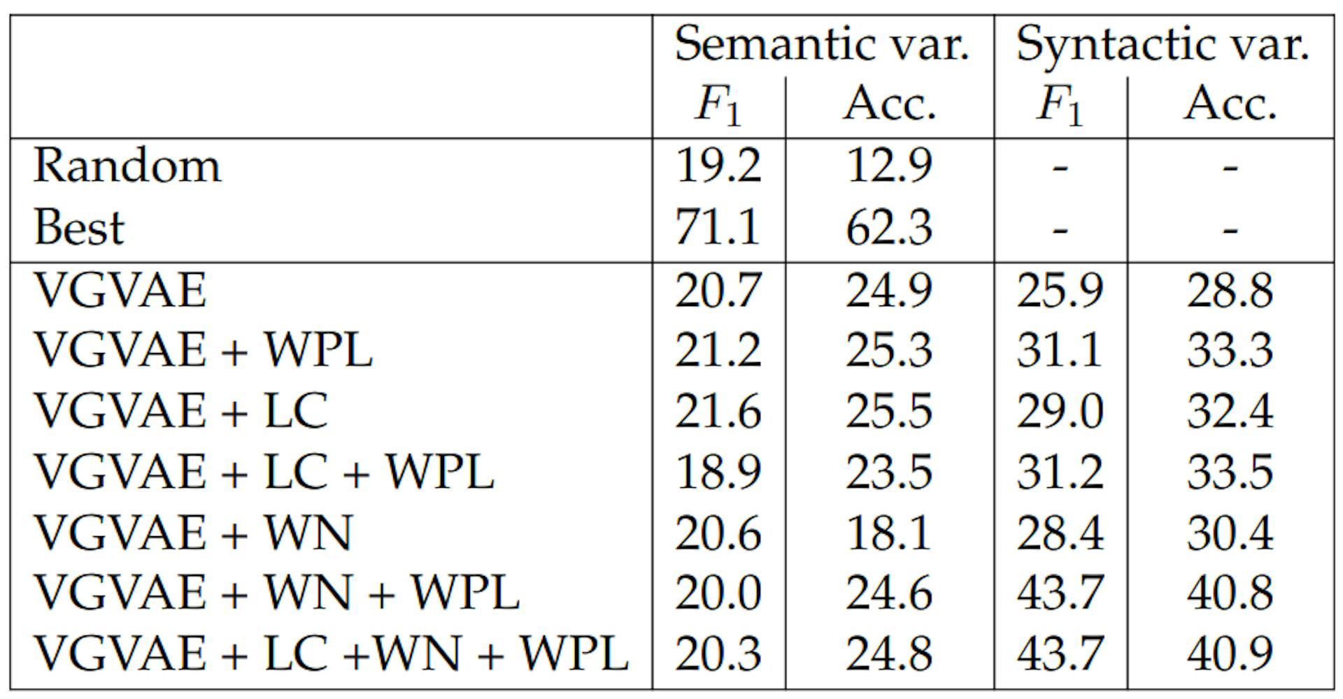 Table 5.9: Labeled F1 score (%) and accuracy (%) on syntactic similarity tasks from Section 5.1.