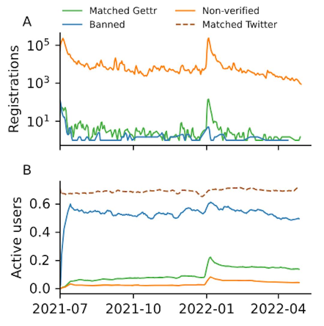 FIG. 1. User registrations and daily activity for each cohort. (A) 3-day moving average of the daily number of users who registered on Gettr. The curve is displayed separately for the banned cohort (blue), the matched cohort (green) and other non-verified users on Gettr (orange). (B) 7-day moving average of the proportion of users from each cohort who were active on Gettr on a given day. The percentage of the matched cohort active on Twitter is also shown (dashed brown).