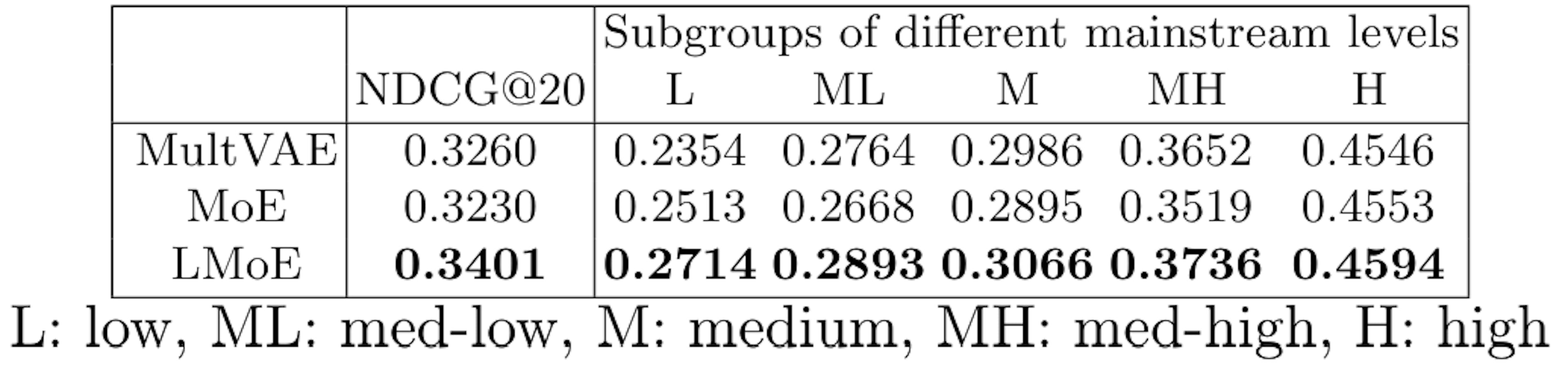 Table 3: Ablation study on the adaptive loss-driven gate.