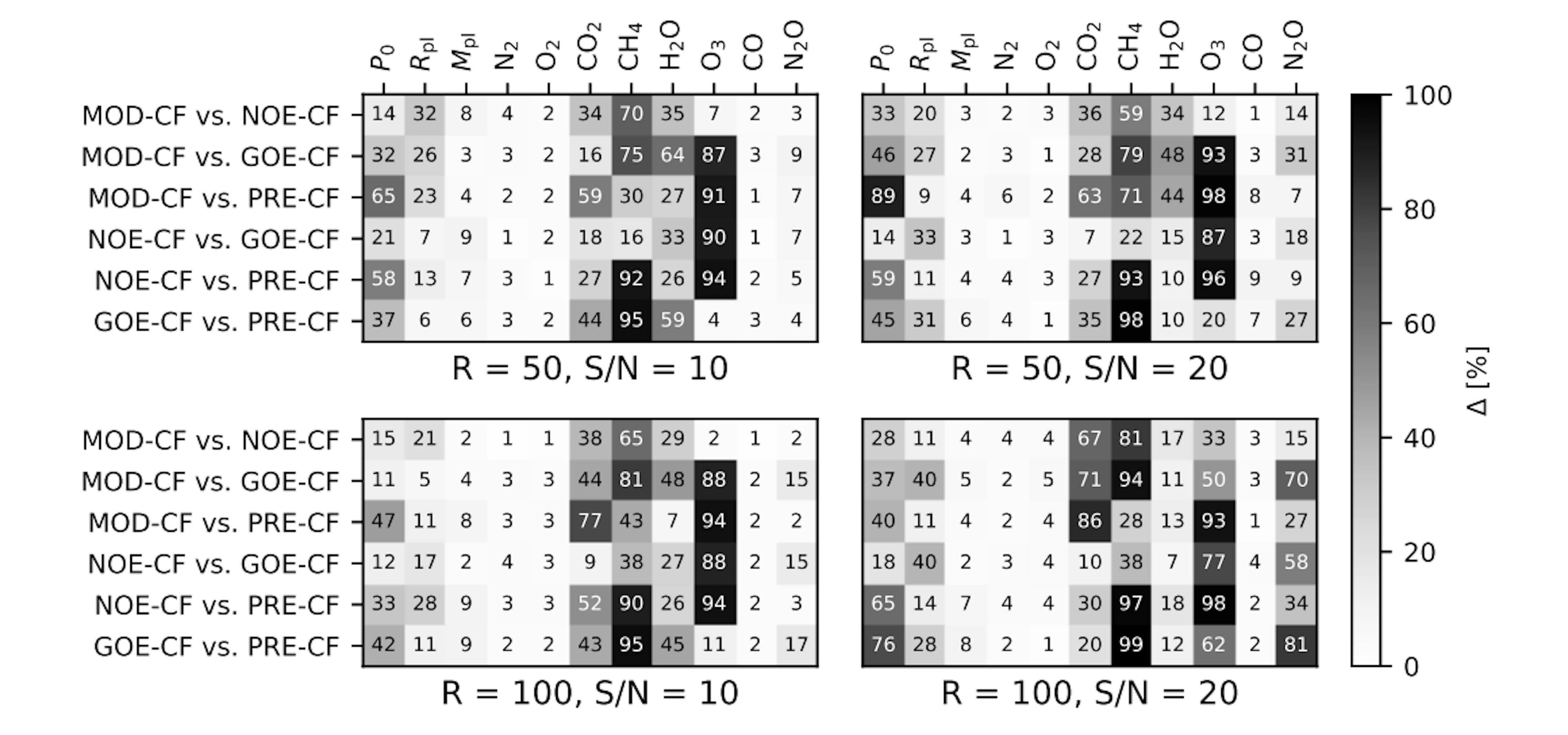 Fig. 11: Maximum difference ∆ between the cumulative posteriors for the different model parameters, for each combination of input spectra (cloud-free subset), and different R-S/N pairs. The background of each cell in the tables is related to the value of ∆ (darker hues for larger ∆).