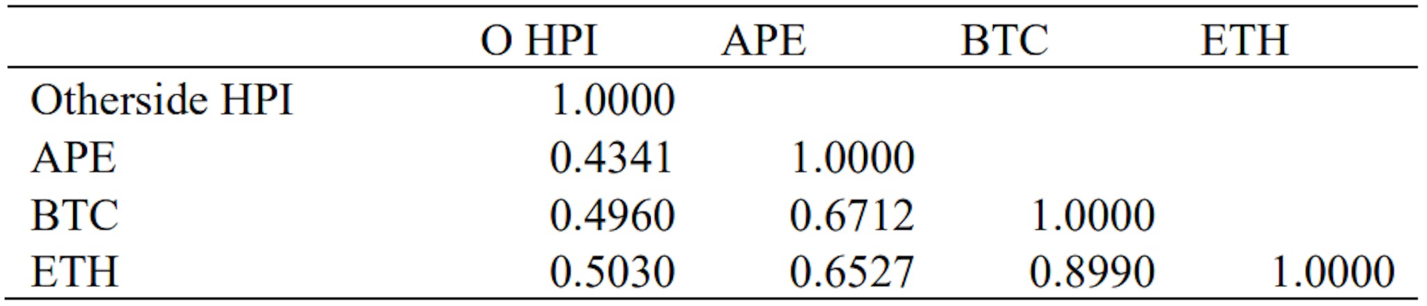 Panel B: Pairwise correlation