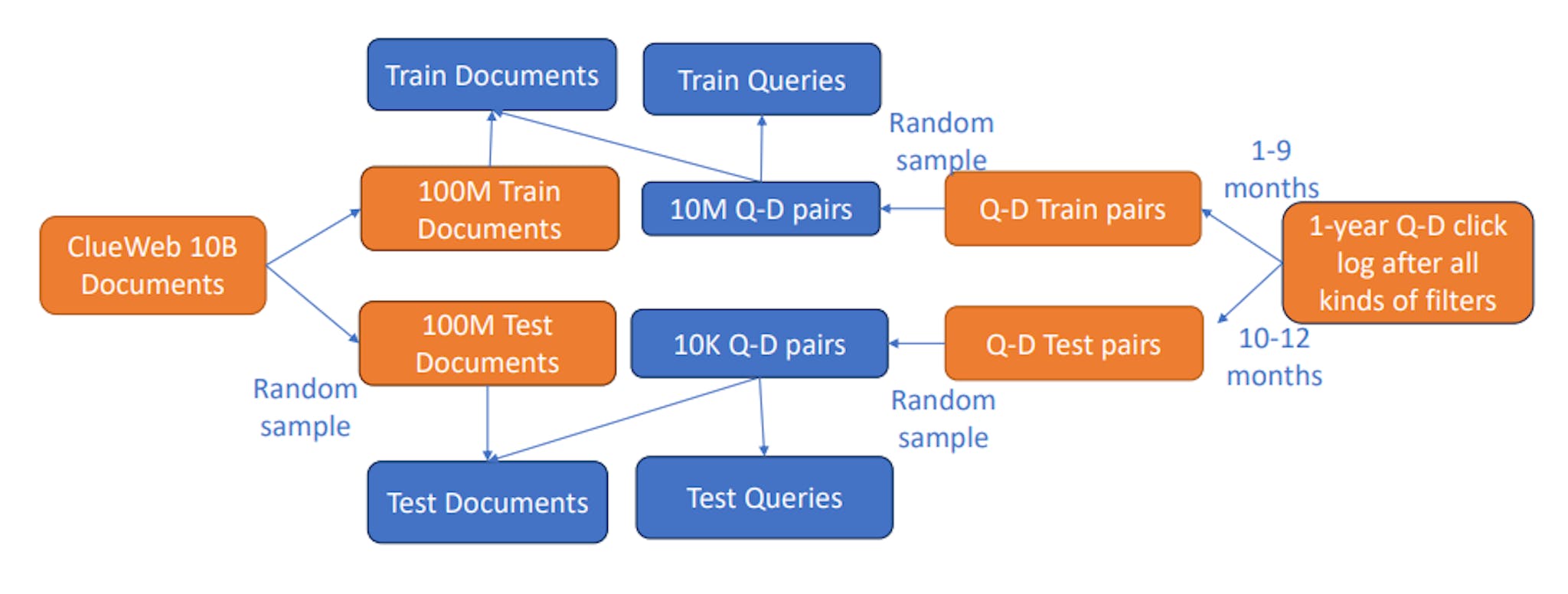 Figure 1: The creation of the MS MARCO Web Search dataset