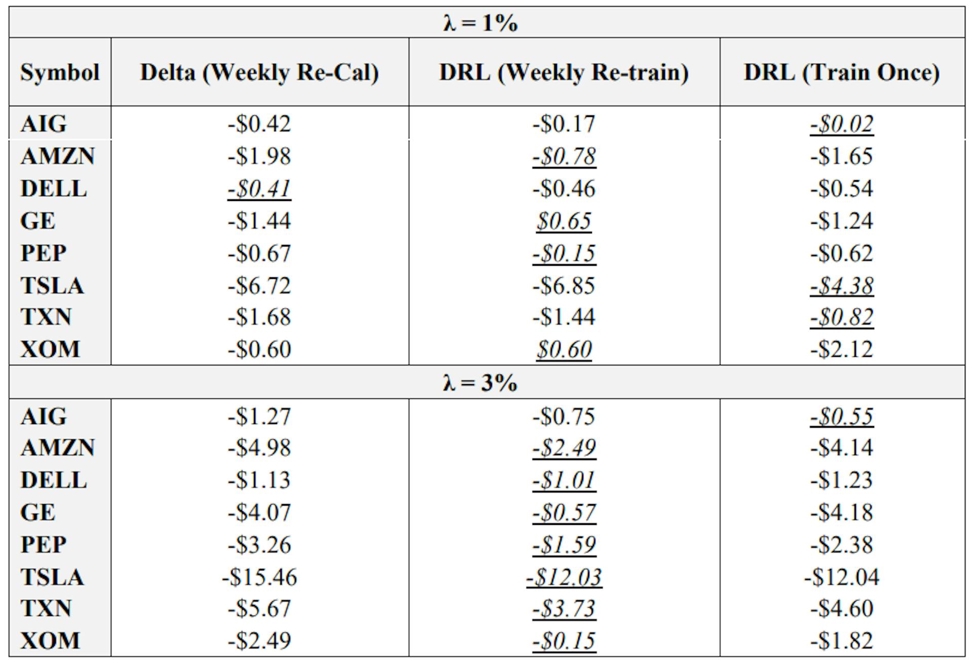 Table 7: Mean Final P&L across 5 Strikes when Hedging Empirical Asset Paths