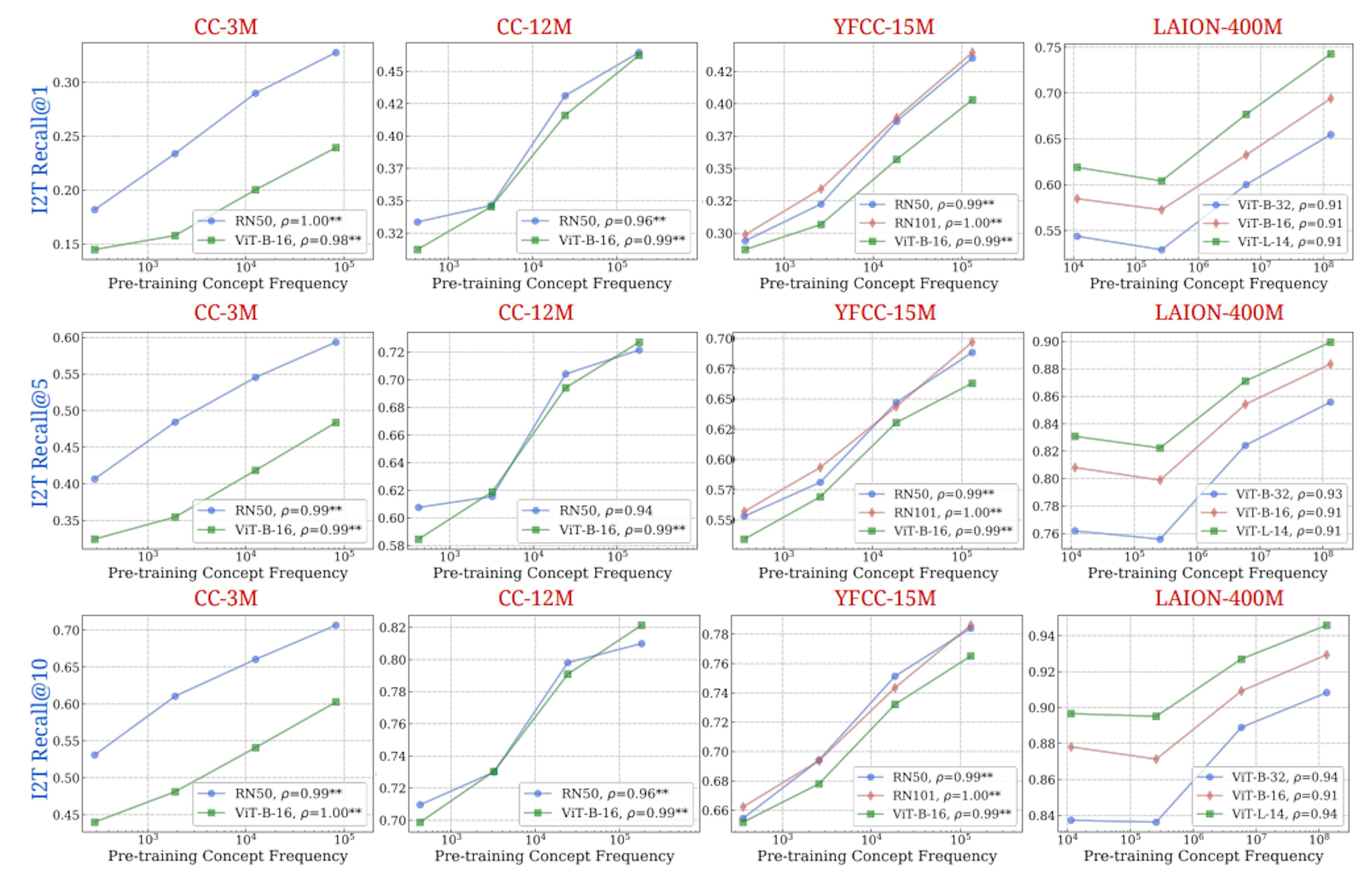 Figure 9: Log-linear relationships between concept frequency and CLIP I2T retrieval performance. Across all tested architectures (RN50, RN101, ViT-B-32, ViT-B-16, ViT-L-14) and pretraining datasets (CC-3M, CC-12M, YFCC-15M, LAION-400M), we observe a consistent linear relationship between CLIP’s retrieval performance (measured using image-to-text metrics) on a concept and the log-scaled concept pretraining frequency. ** indicates that the result is significant (p < 0.05 with a two-tailed t-test.), and thus we show pearson correlation (ρ) as well.