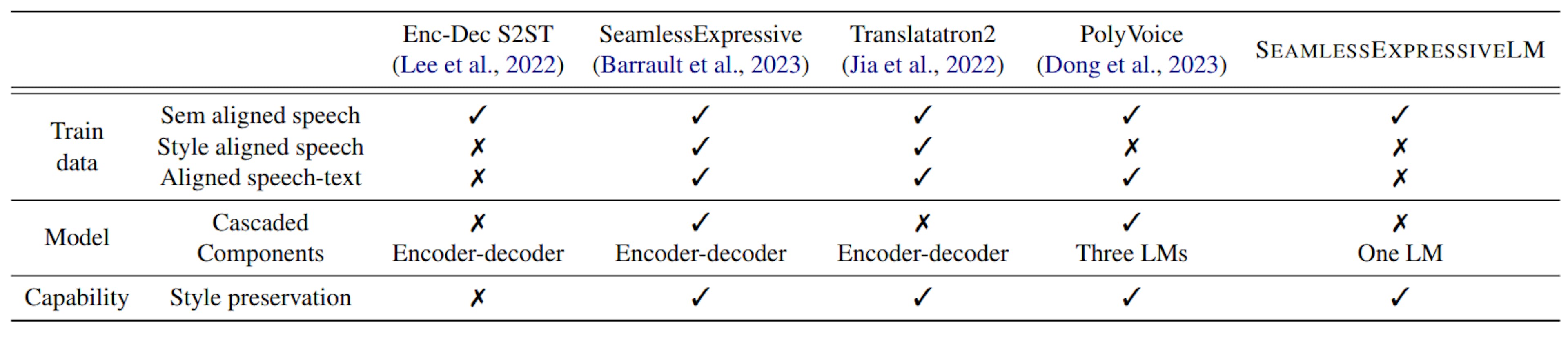 Table 1: A summary of recent S2ST models compared in terms of training data, model architecture and capability.