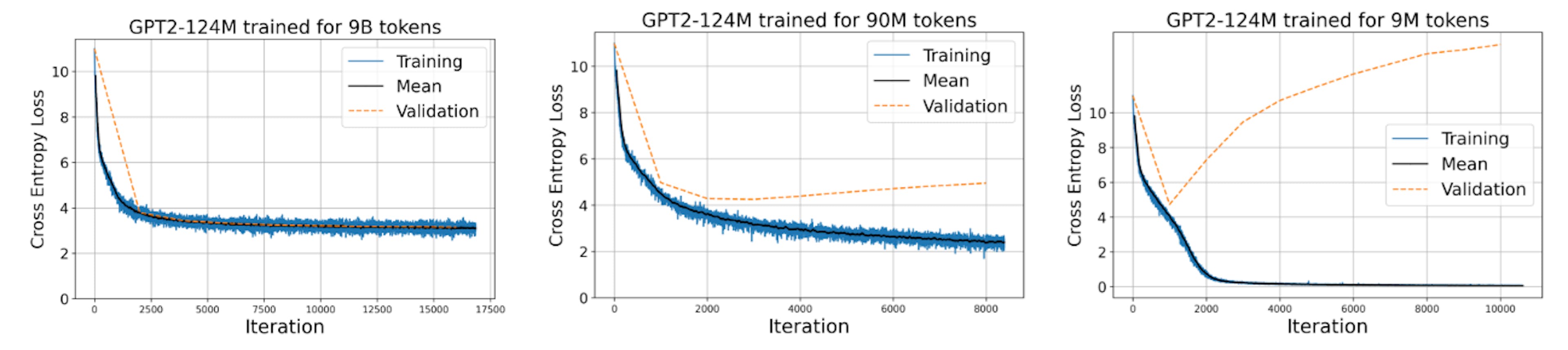 Figure 3: Cross-entropy loss of GPT-2 small model trained on (left) 100%, (middle) 1%, and (right) 0.1% of OpenWebText-9B dataset with a typical training time.