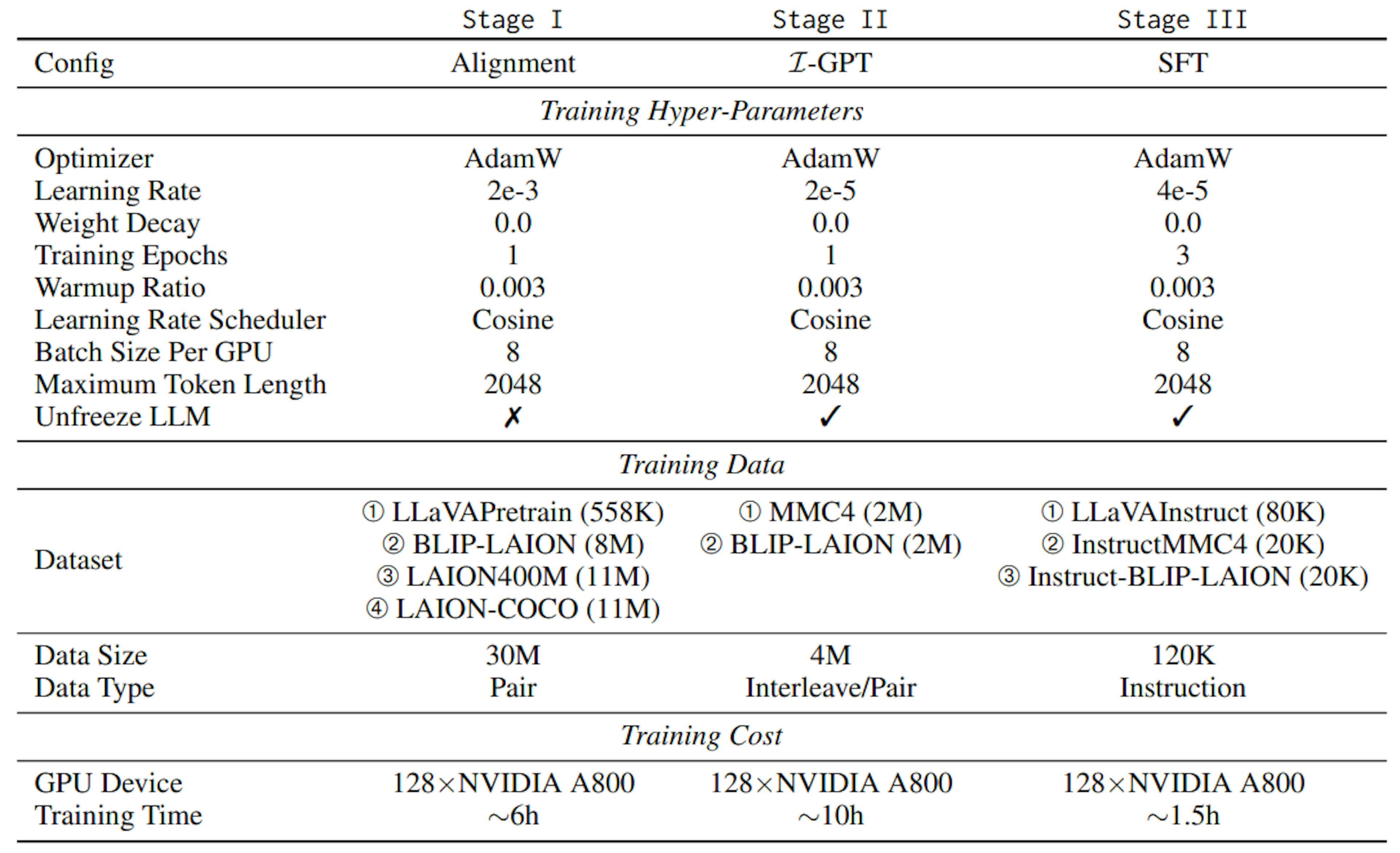 Table 11: Training recipes for DREAMLLM. The three training stages are introduced in Section 3.2. Stage I: Alignment training, Stage II: I-GPT pretraining, Stage III: Supervised fine-tuning.