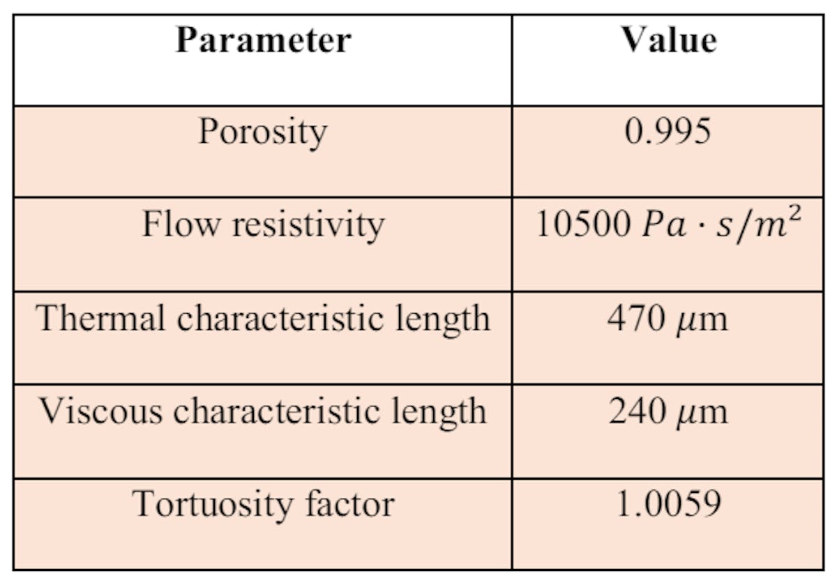 Table 1: The properties of the melamine foam materials used to simulate the FE.