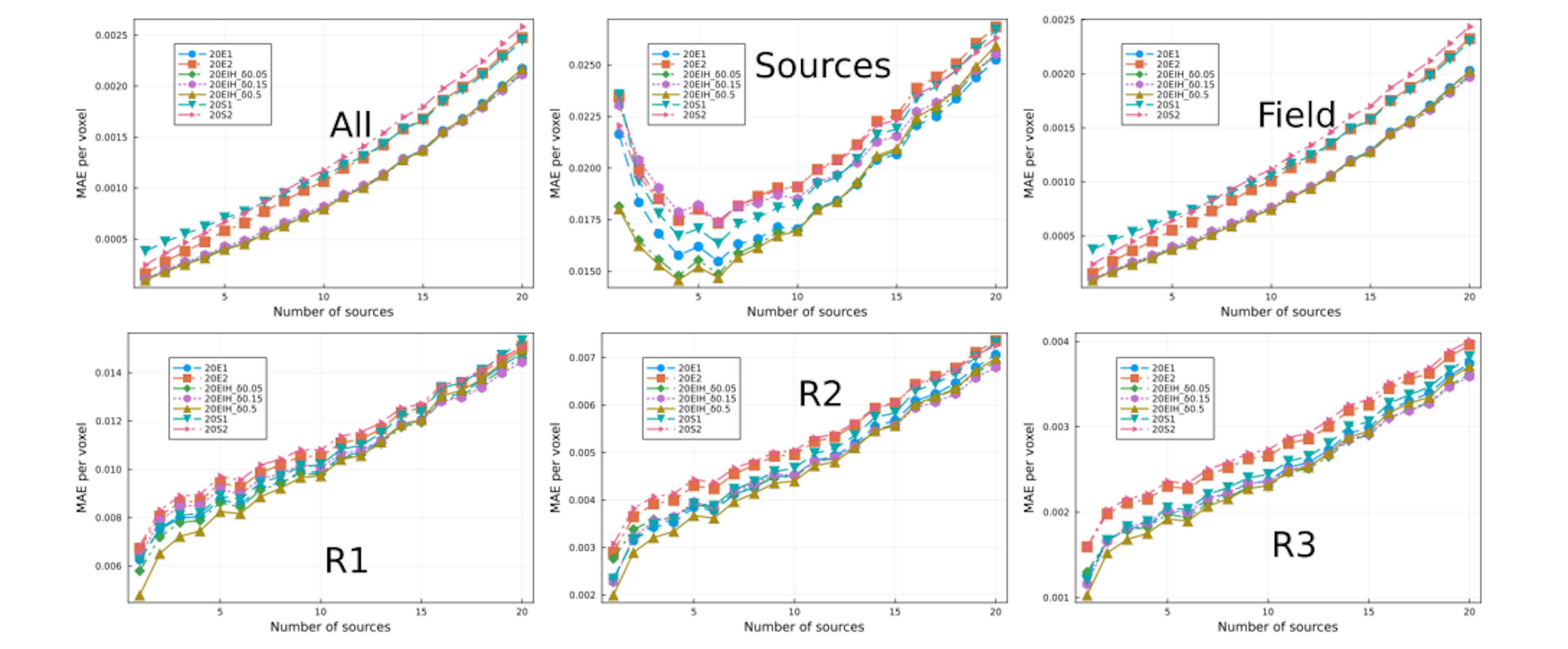 Figure 8: MAE vs number of sources. Each curve correspond to different models trained with 5% of the data. Eachplot correspond to specific regions in the lattice (see Fig. 3)