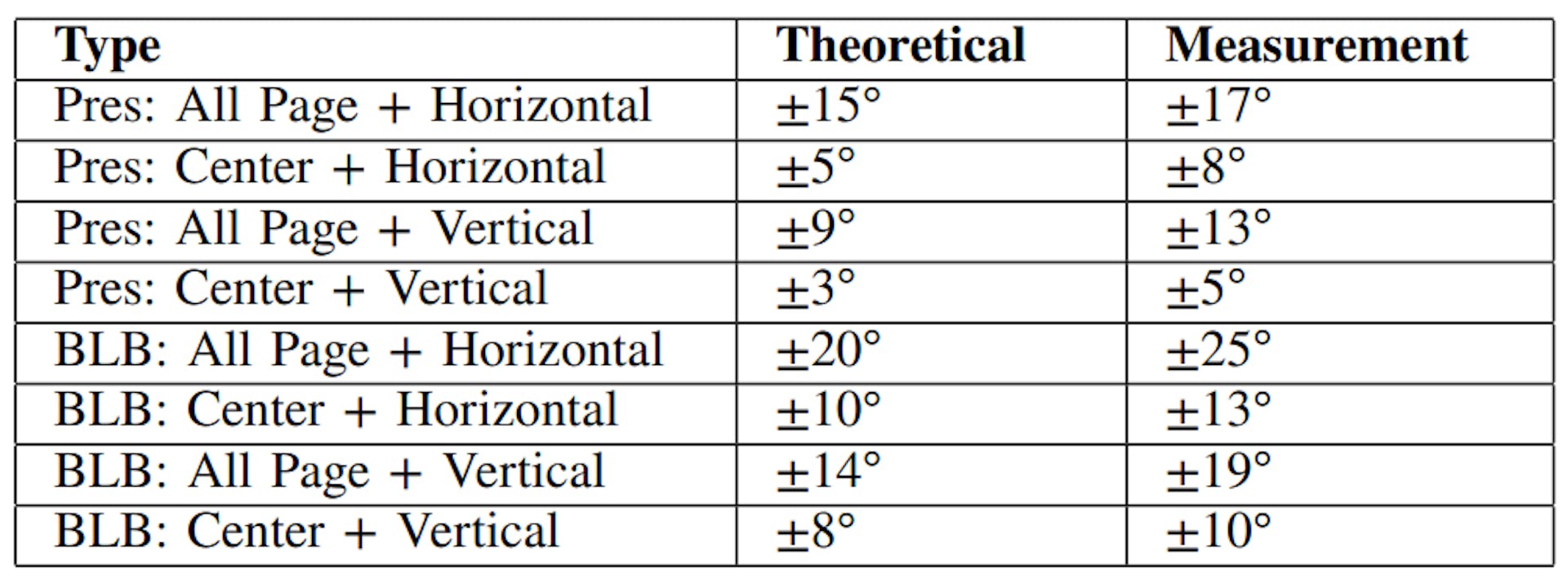 TABLE IITHE PREDICTED FEASIBLE ATTACK RANGES FOR THE VIEWING ANGLE.