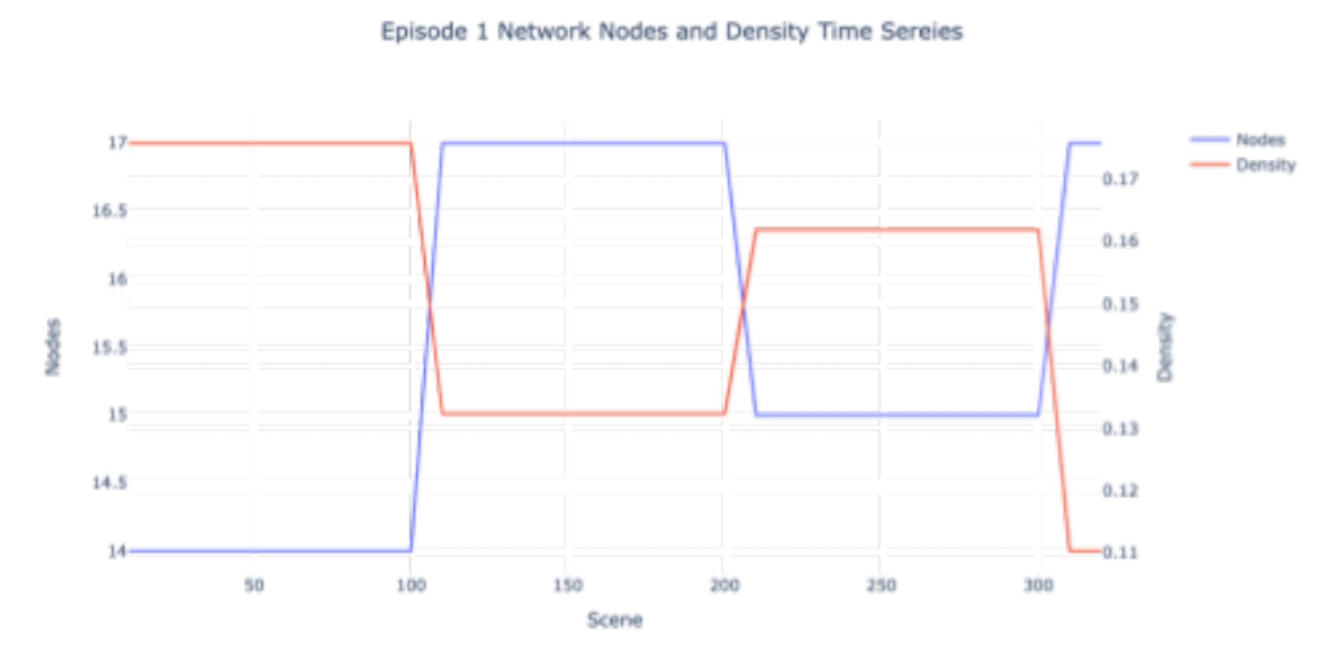 Fig. 4. Time series for the number of active nodes and network density from Game of Thrones Episode 1.