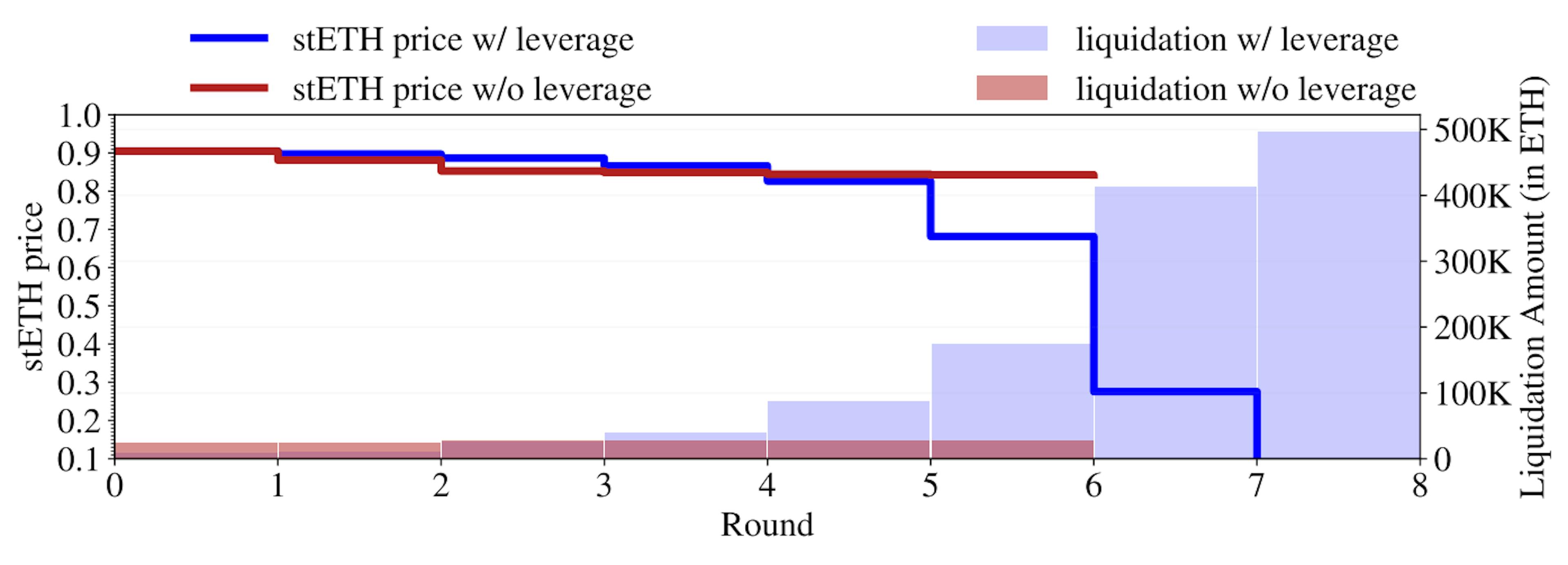 Figure 23: Comparision of stETH price and liquidation amount with and without leverage staking. The blue and red lines (bars) show the change of the stETH price (the change of liquidation amount) when users in GL adopt or do not adopt the leverage staking strategy.