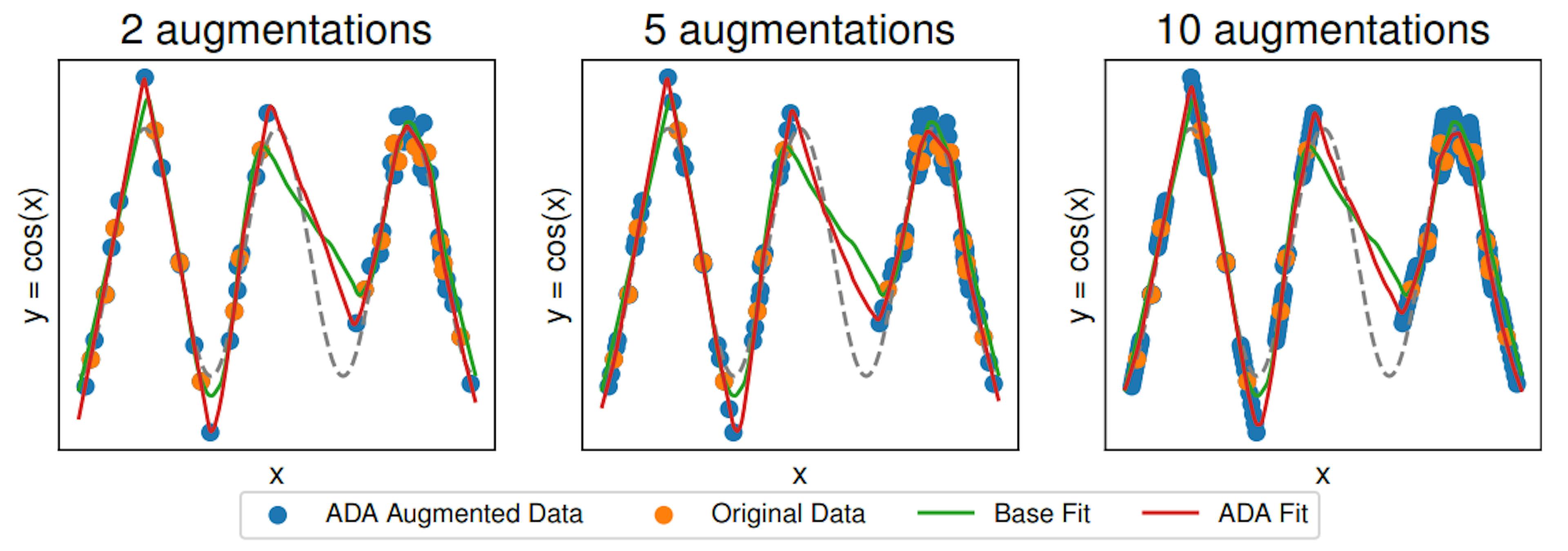 Figure 8: Model predictions for models fit on the original data and ADA augmented data with a different number of parameter combinations (equal number of augmentations). On a hold-out validation set the base model has MSE = 0.097. The augmented model fits achieve MSEs of 0.470, 0.071, 0.057, respectively. We use MLPs with architecture [50, 50, 50, 50, 50] and ReLU activation function. The original data has n = 20 points. We use k-means clustering into q = 5 groups and α = 2.