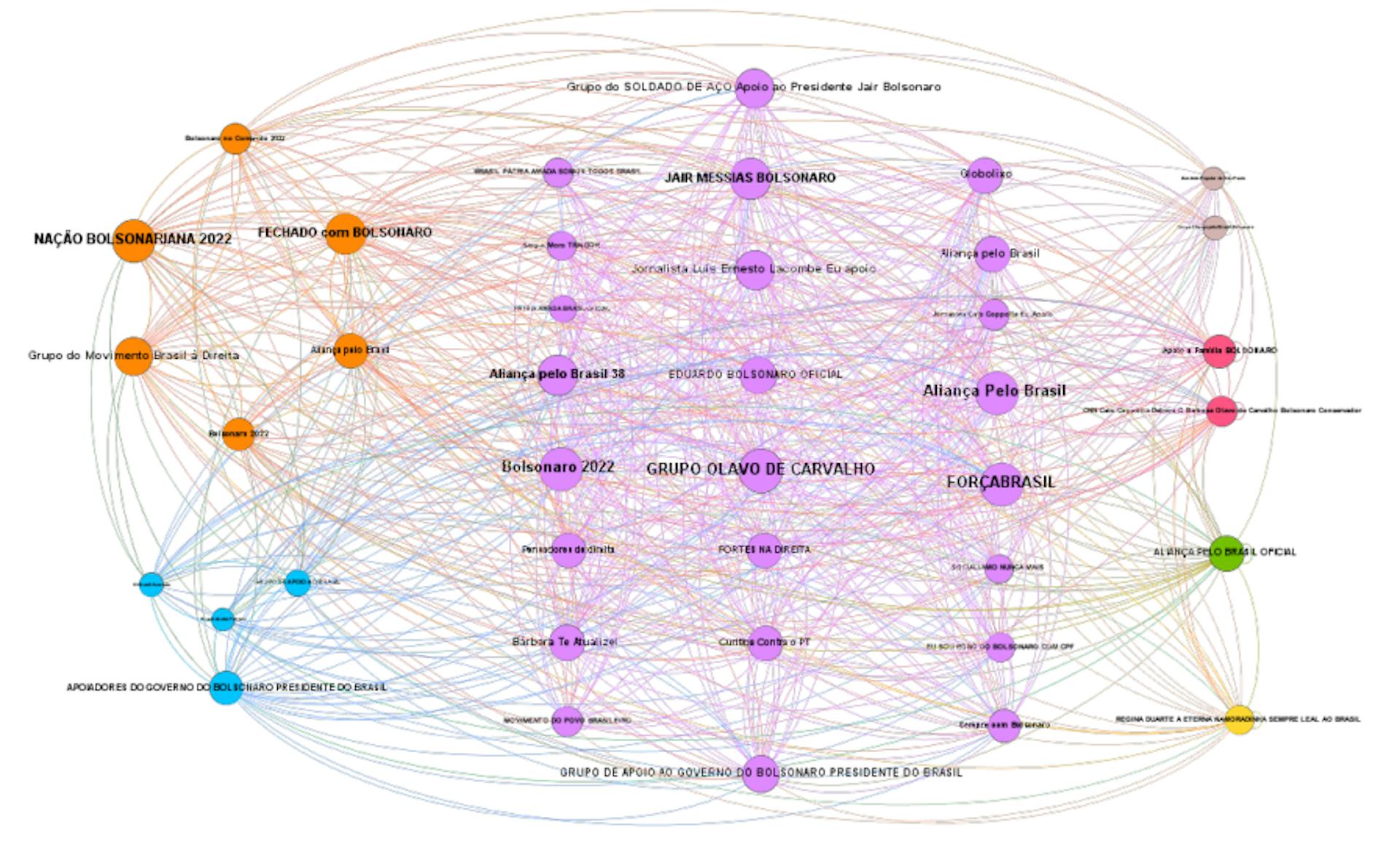 Figure 2. This graph exclusively features Facebook groups possessing degrees exceeding 100. In this context, these groups have shared a minimum of 100 coordinated posts. Remarkably, a significant portion of these groups have adopted political titles.