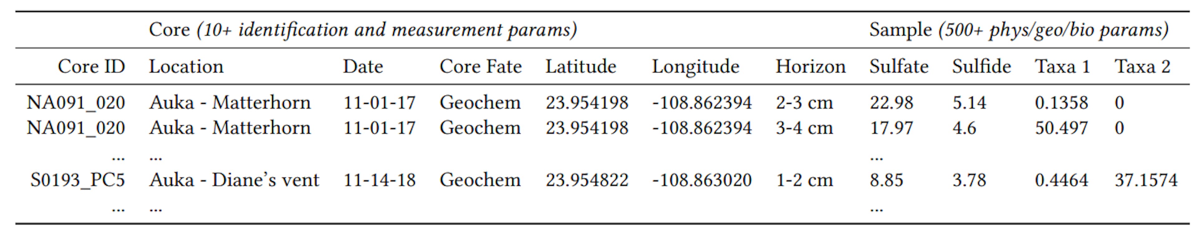 Table 1: A Subset of Core-Level and Sample-Level Data Visualized by DeepSee[3]