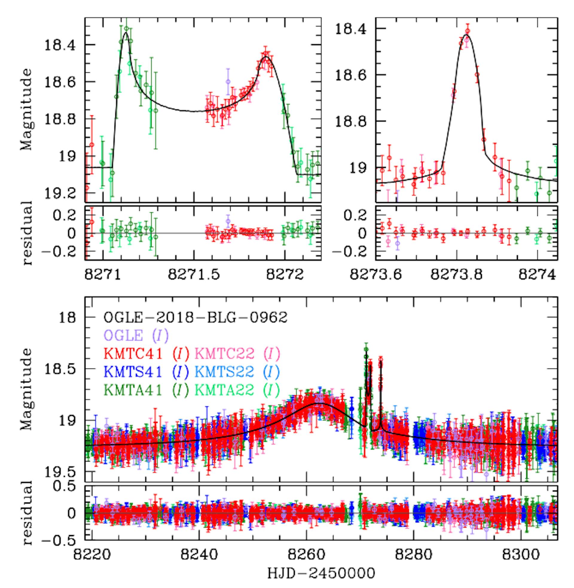 그림 2. - OGLE-2018-BLG-0962의 광도 곡선. 상단 패널은 행성에 의한 섭동이 발생할 때 HJD' ~ 8271.5(왼쪽) 및 HJD' ~ 8273.8(오른쪽) 주변 영역의 확대 보기를 보여줍니다. 2L1S 솔루션의 렌즈 매개변수는 표 1에 나열되어 있으며 가성 형상은 그림 4에 나와 있습니다.