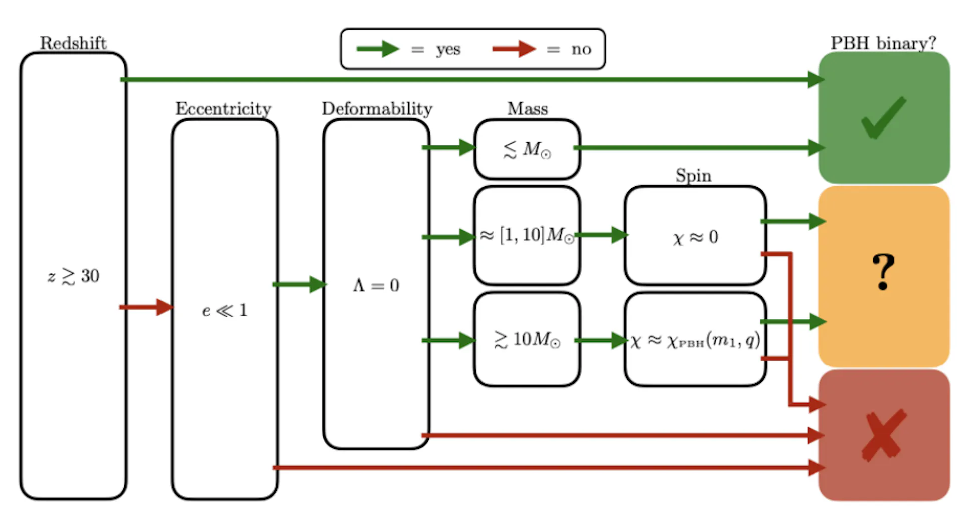 Figure 3: Flowchart from Ref. [47] to assess the primordial nature of a ...