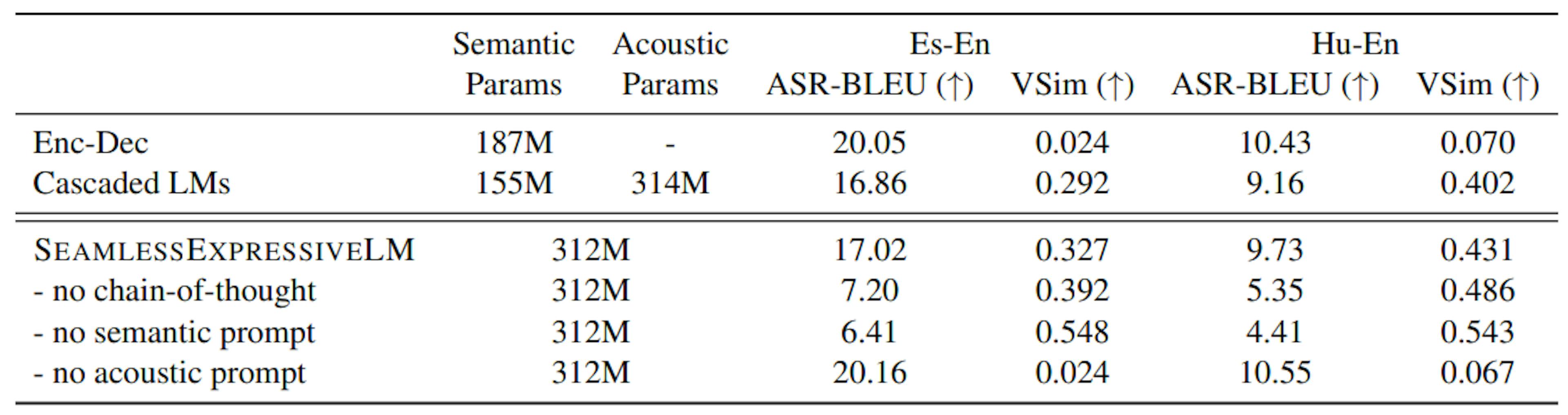 Table 3: Spanish-English and Hungarian-English translation results including model parameter size, ASR-BLEU and vocal style similarity.