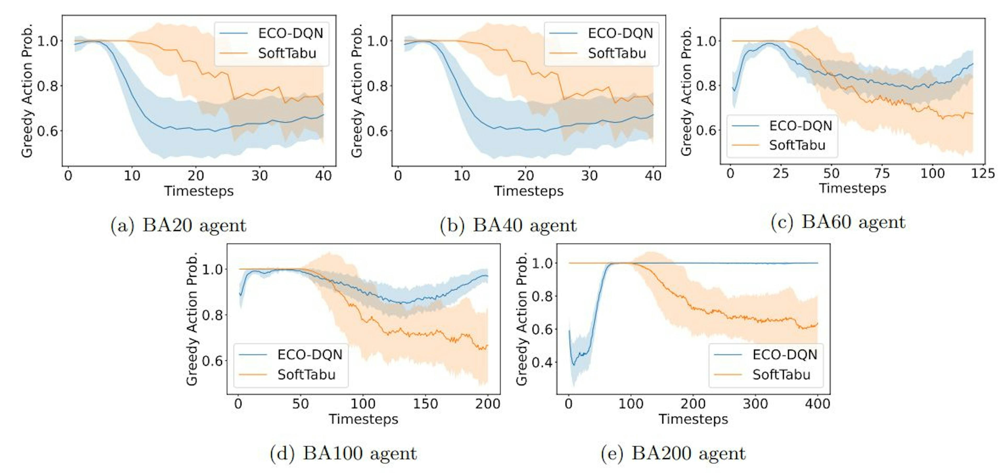 Figure 5: Intra-episode behavior of ECO-DQN and SoftTabu agents averaged across all 100 instances from the validation set of BA graphs with from |V | = 20 to 200.